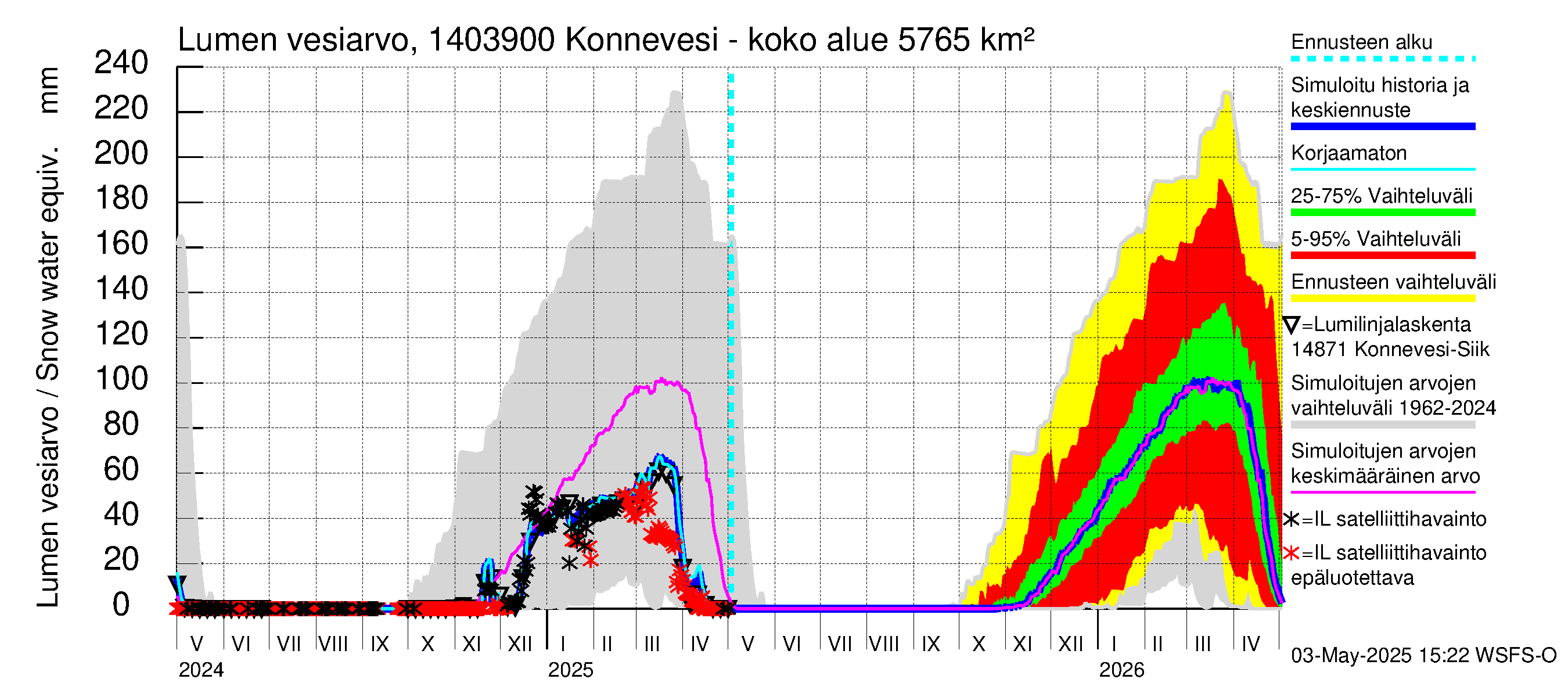 Kymijoen vesistöalue - Konnevesi Siikakoski: Lumen vesiarvo