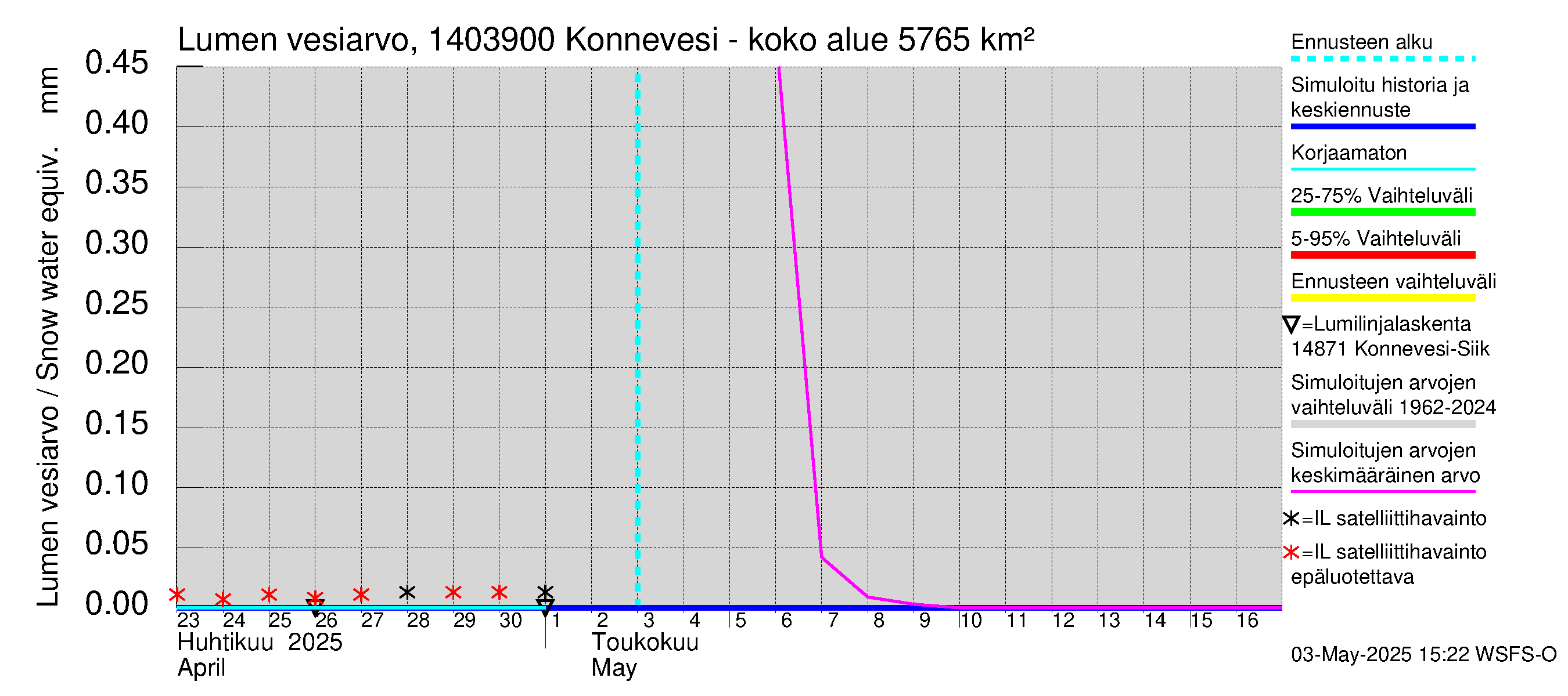 Kymijoen vesistöalue - Konnevesi Siikakoski: Lumen vesiarvo