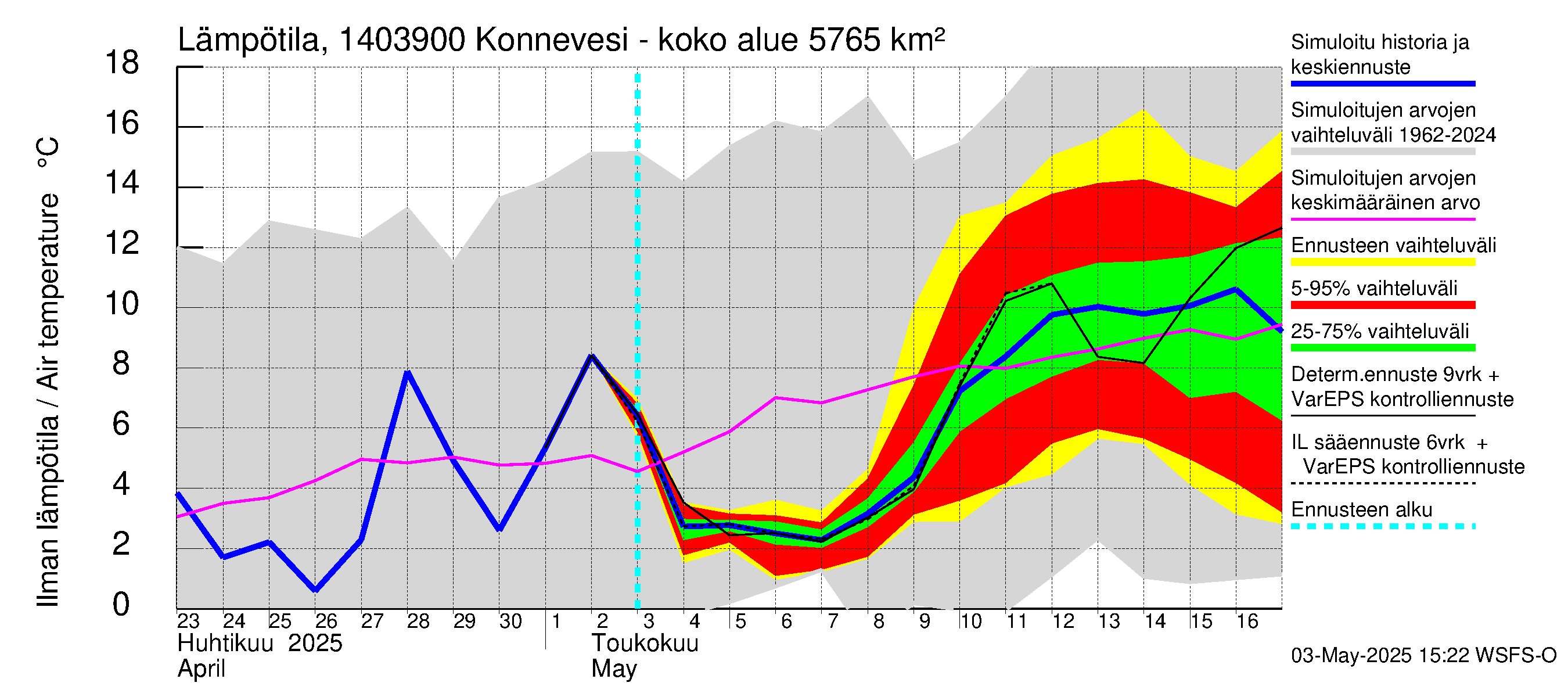 Kymijoen vesistöalue - Konnevesi Siikakoski: Ilman lämpötila