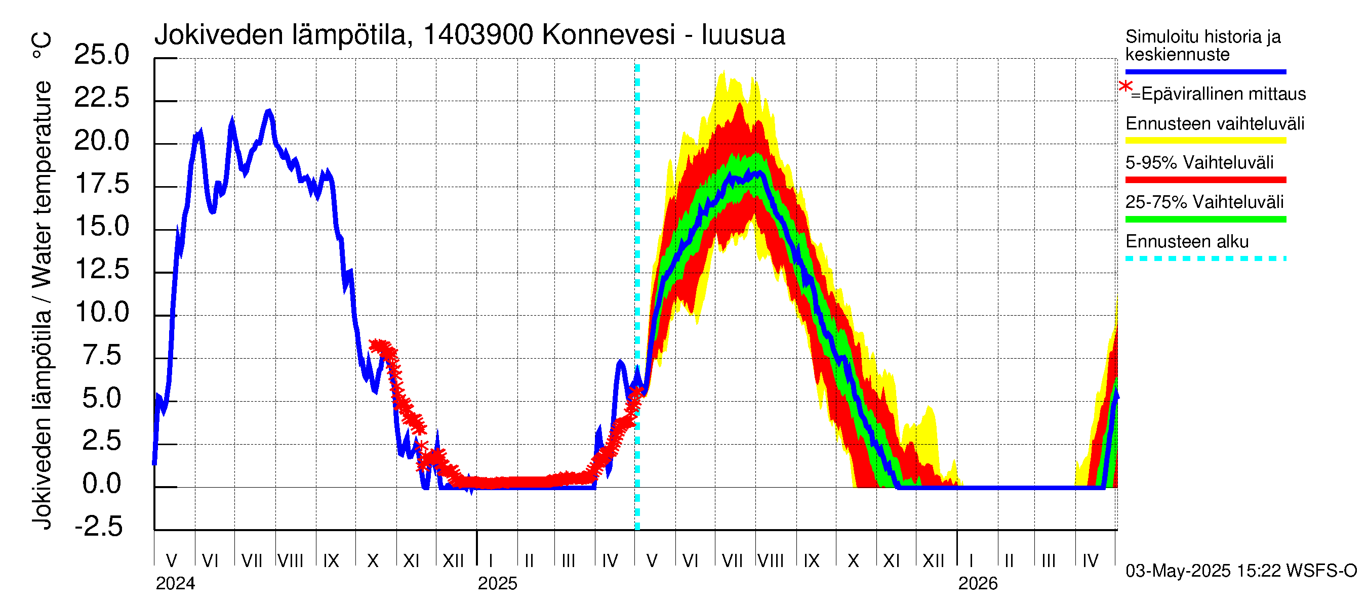 Kymijoen vesistöalue - Konnevesi Siikakoski: Jokiveden lämpötila
