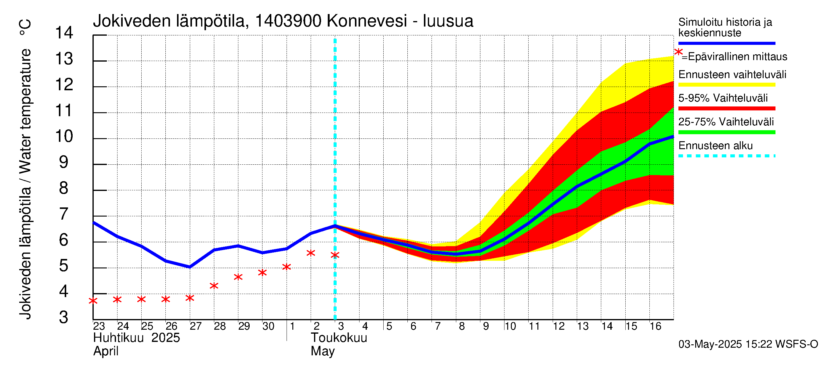 Kymijoen vesistöalue - Konnevesi Siikakoski: Jokiveden lämpötila