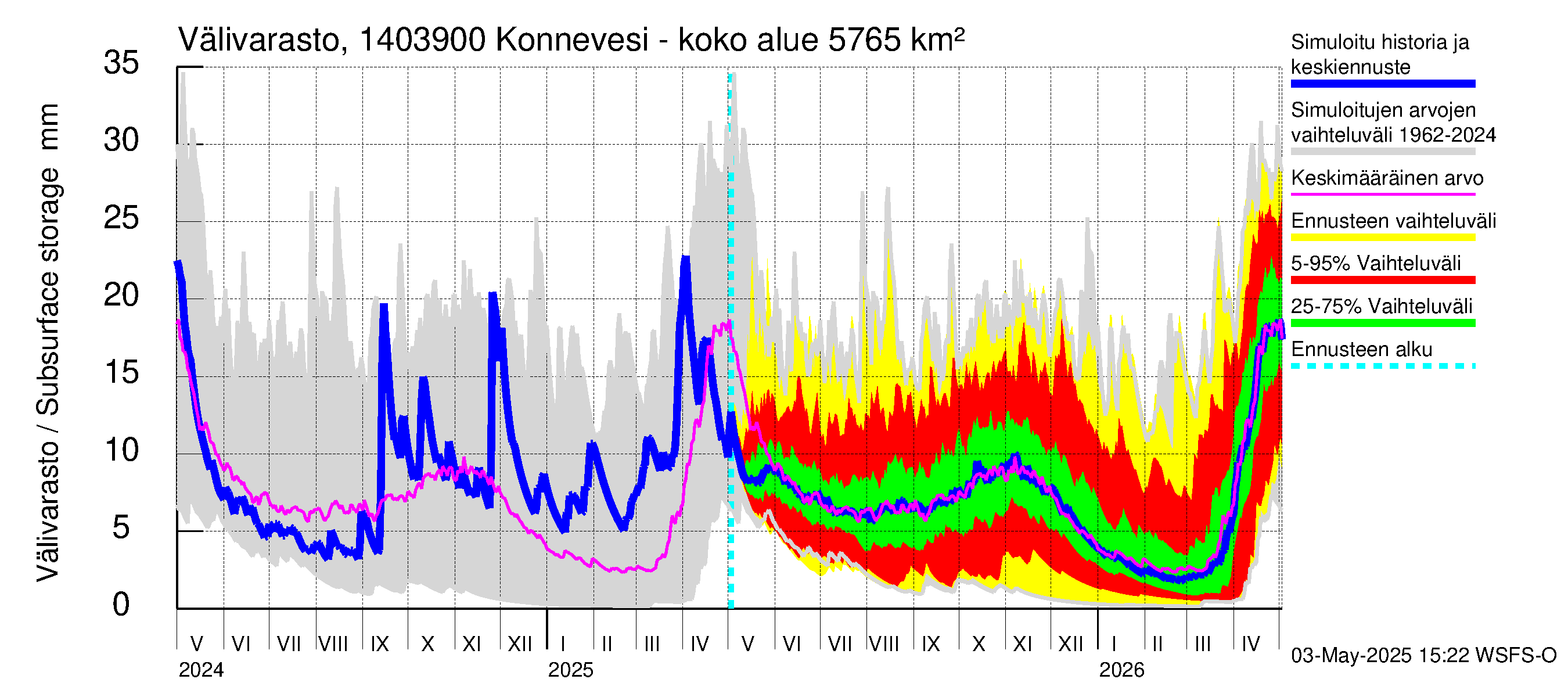 Kymijoen vesistöalue - Konnevesi Siikakoski: Välivarasto