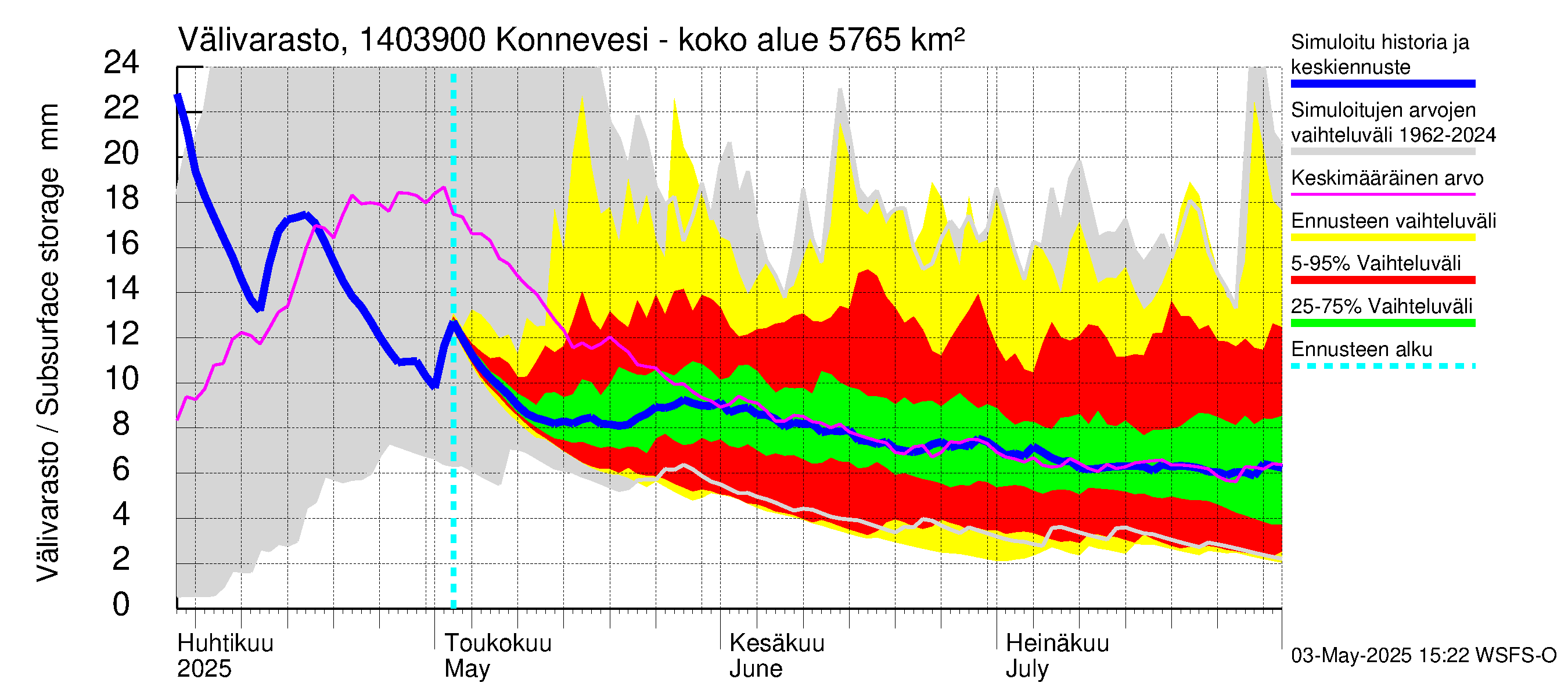 Kymijoen vesistöalue - Konnevesi Siikakoski: Välivarasto