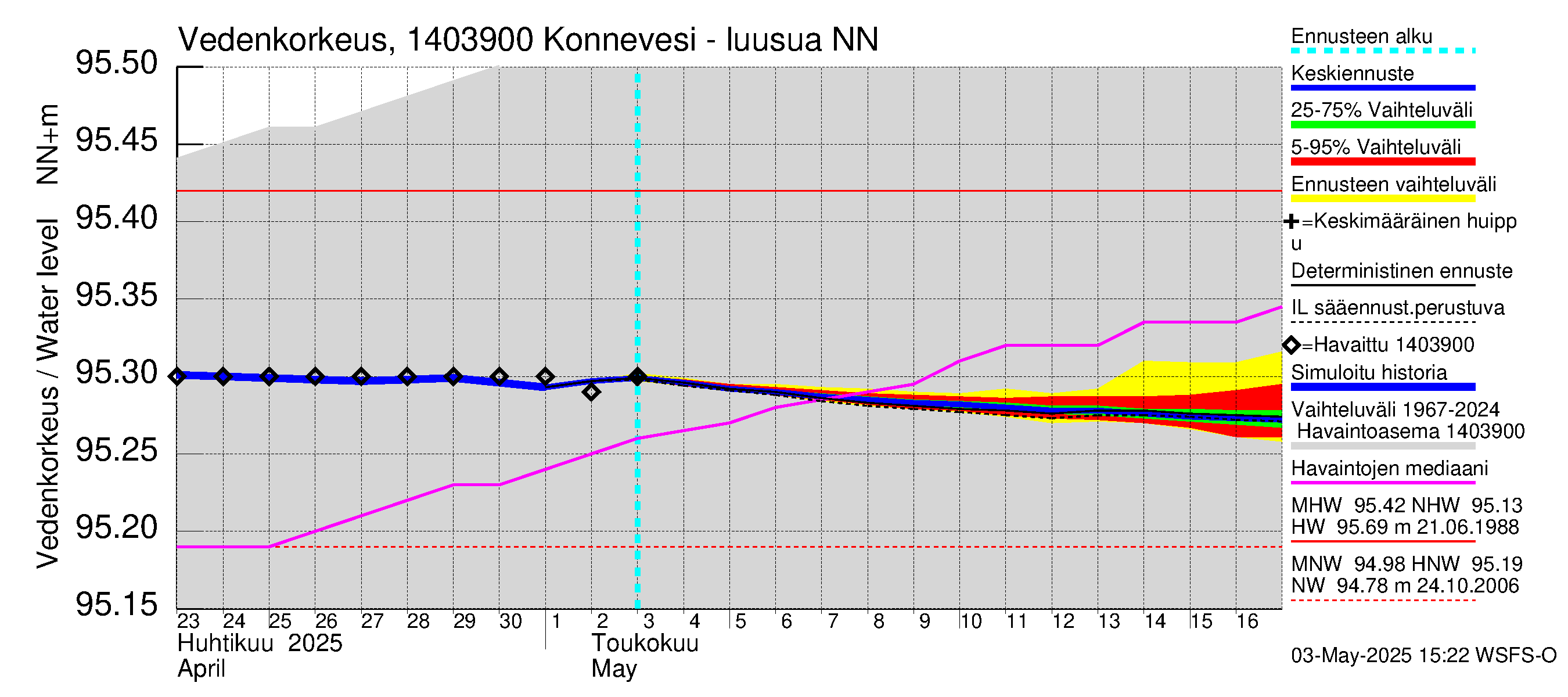 Kymijoen vesistöalue - Konnevesi Siikakoski: Vedenkorkeus - jakaumaennuste