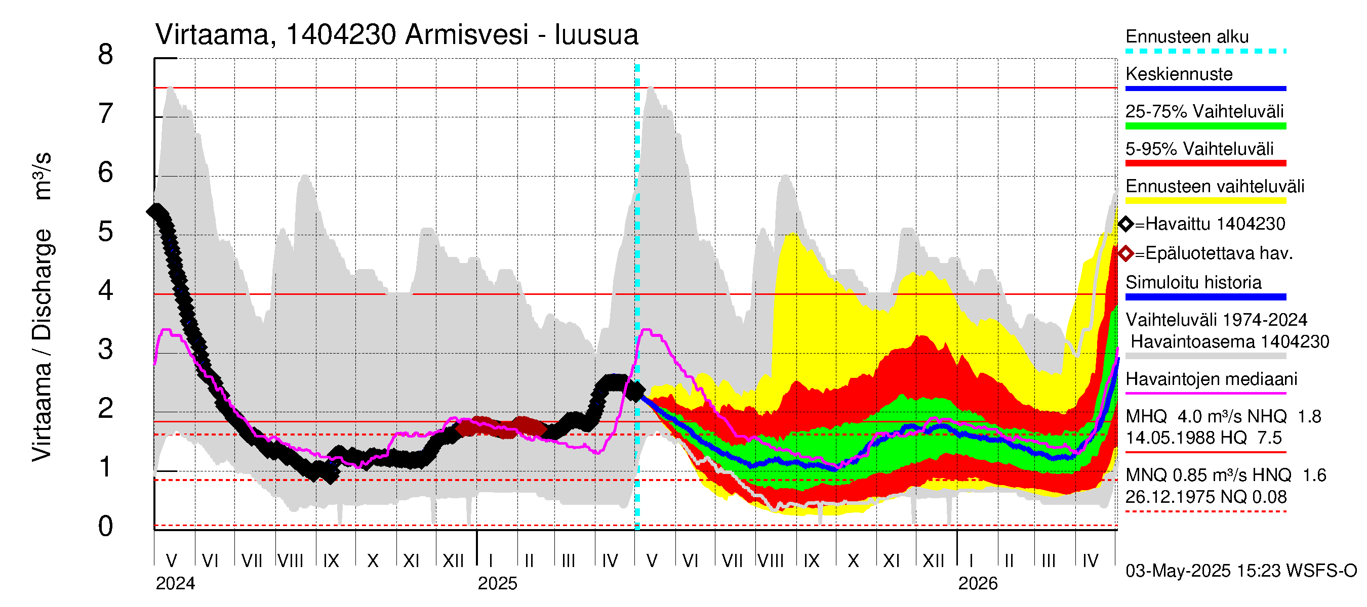 Kymijoen vesistöalue - Armisvesi: Lähtövirtaama / juoksutus - jakaumaennuste