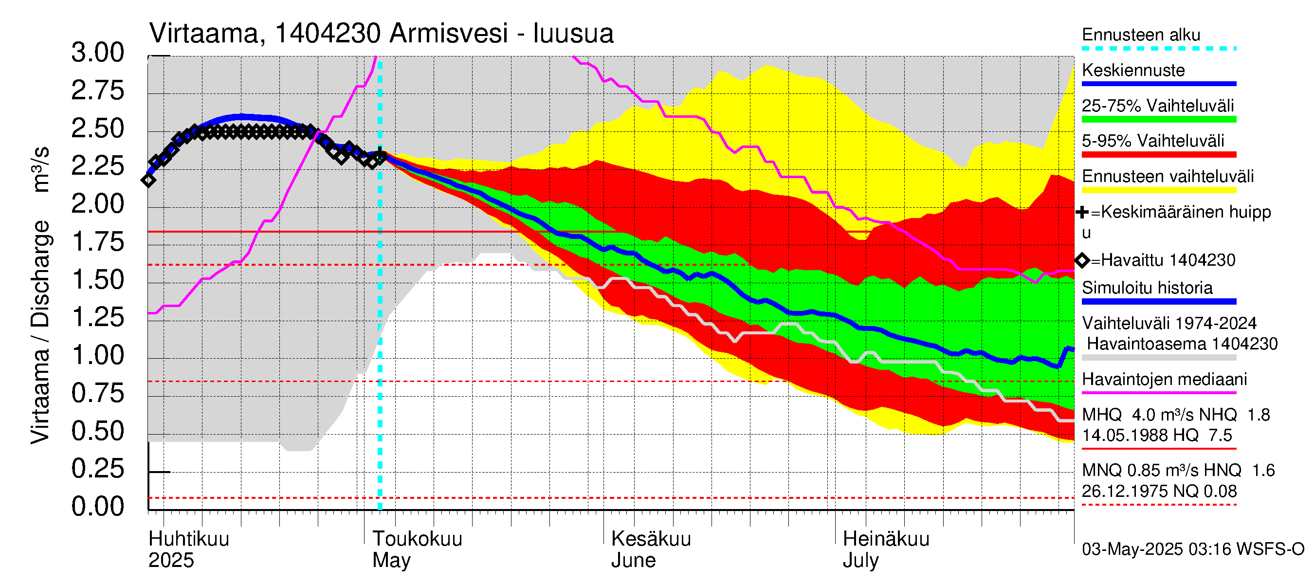 Kymijoen vesistöalue - Armisvesi: Lähtövirtaama / juoksutus - jakaumaennuste