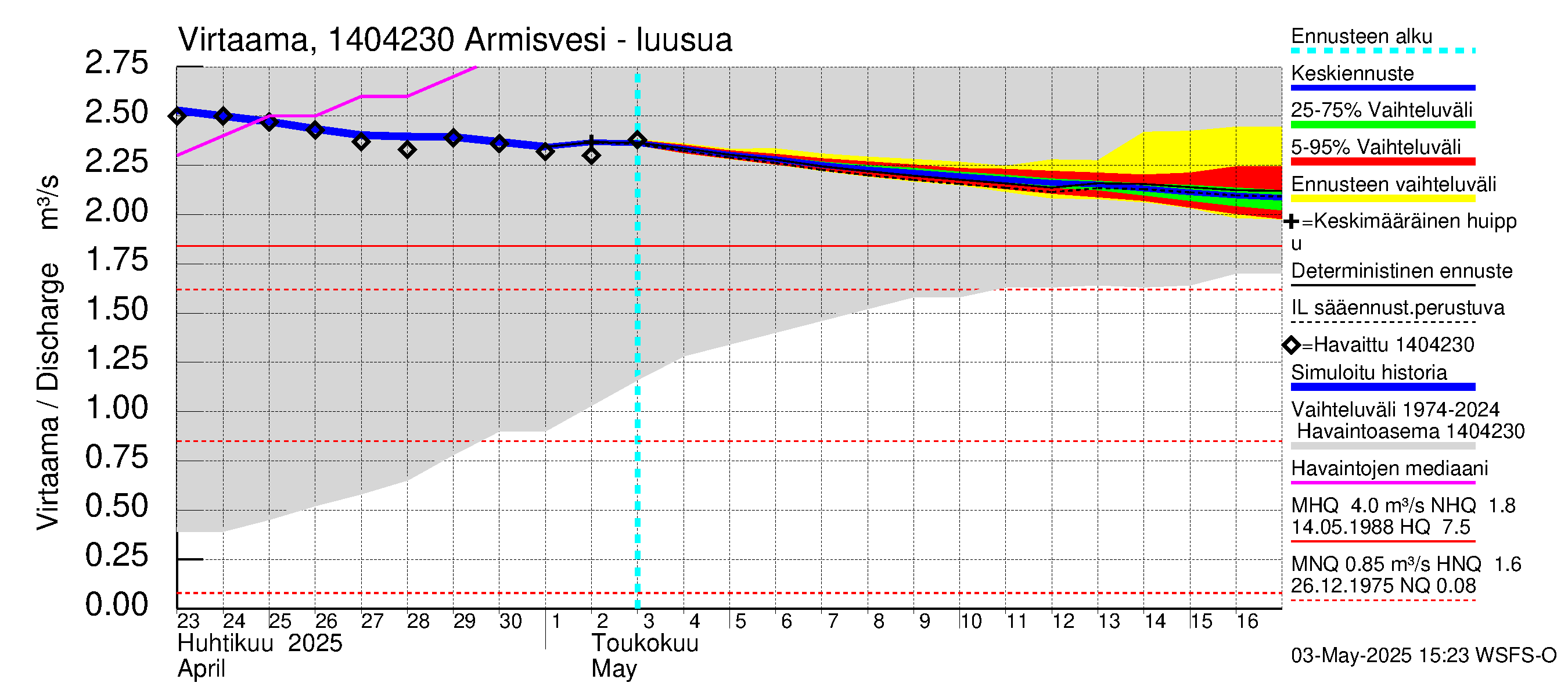 Kymijoen vesistöalue - Armisvesi: Lähtövirtaama / juoksutus - jakaumaennuste