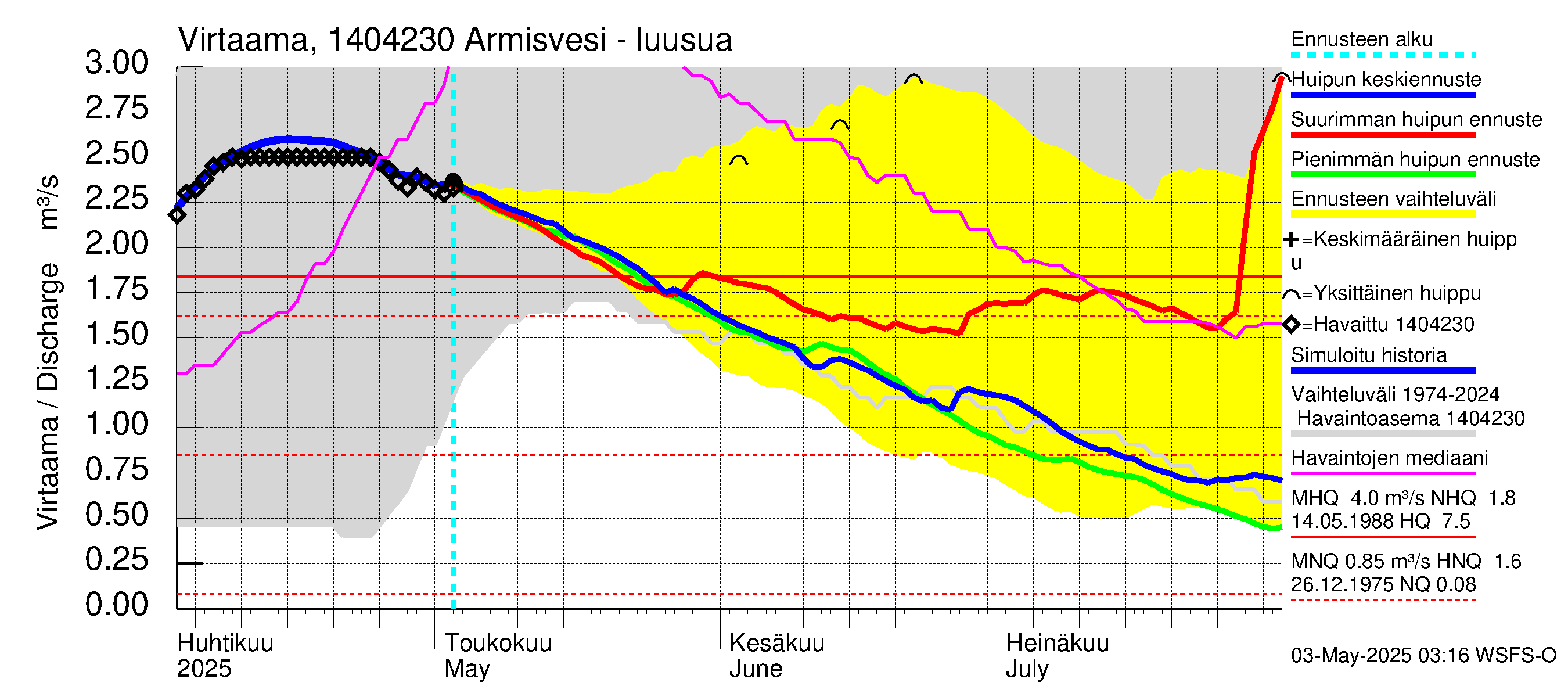 Kymijoen vesistöalue - Armisvesi: Lähtövirtaama / juoksutus - huippujen keski- ja ääriennusteet