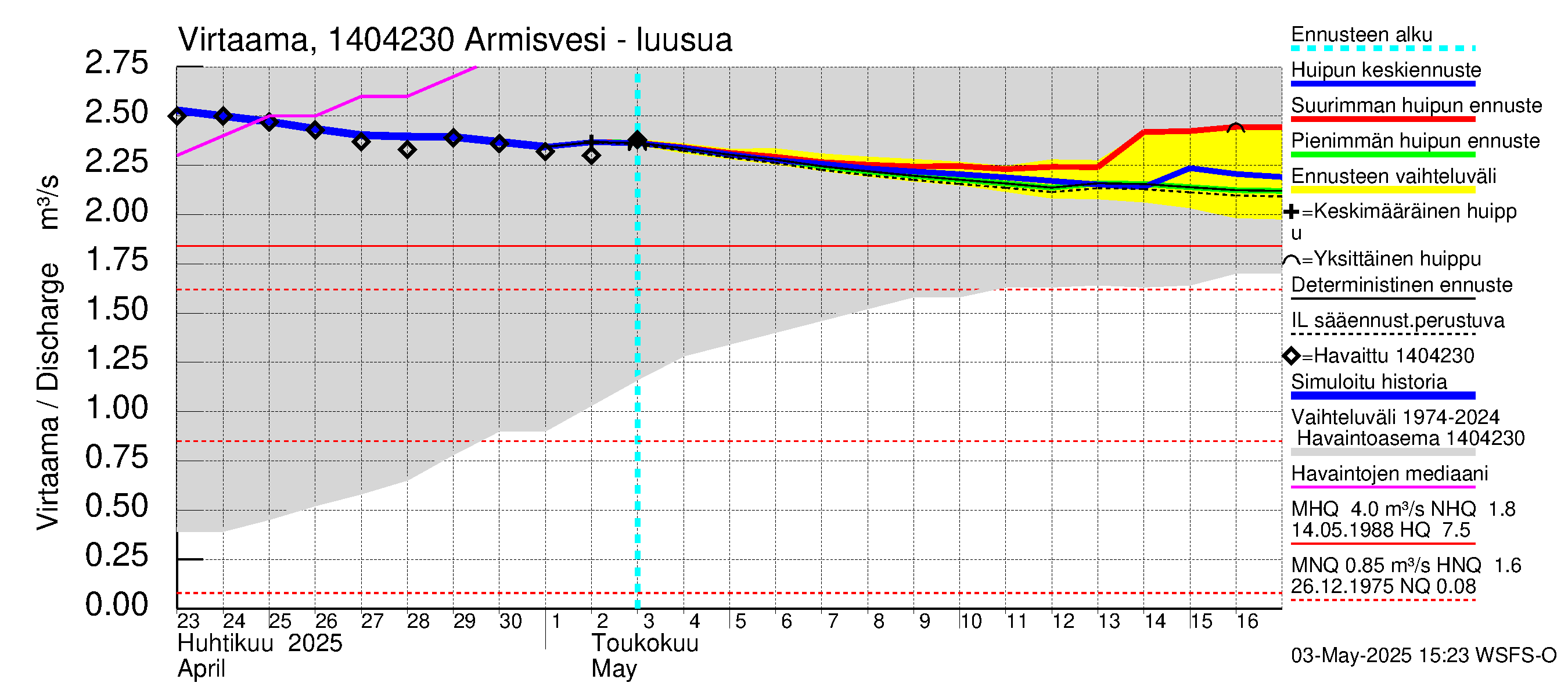 Kymijoen vesistöalue - Armisvesi: Lähtövirtaama / juoksutus - huippujen keski- ja ääriennusteet