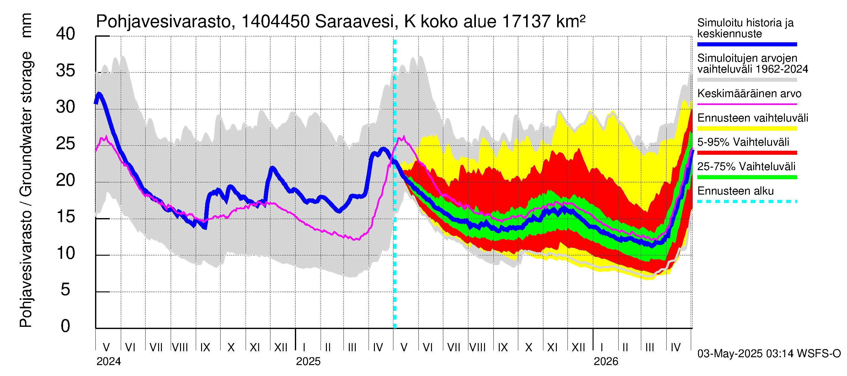 Kymijoen vesistöalue - Saraavesi Kuhankoski: Pohjavesivarasto