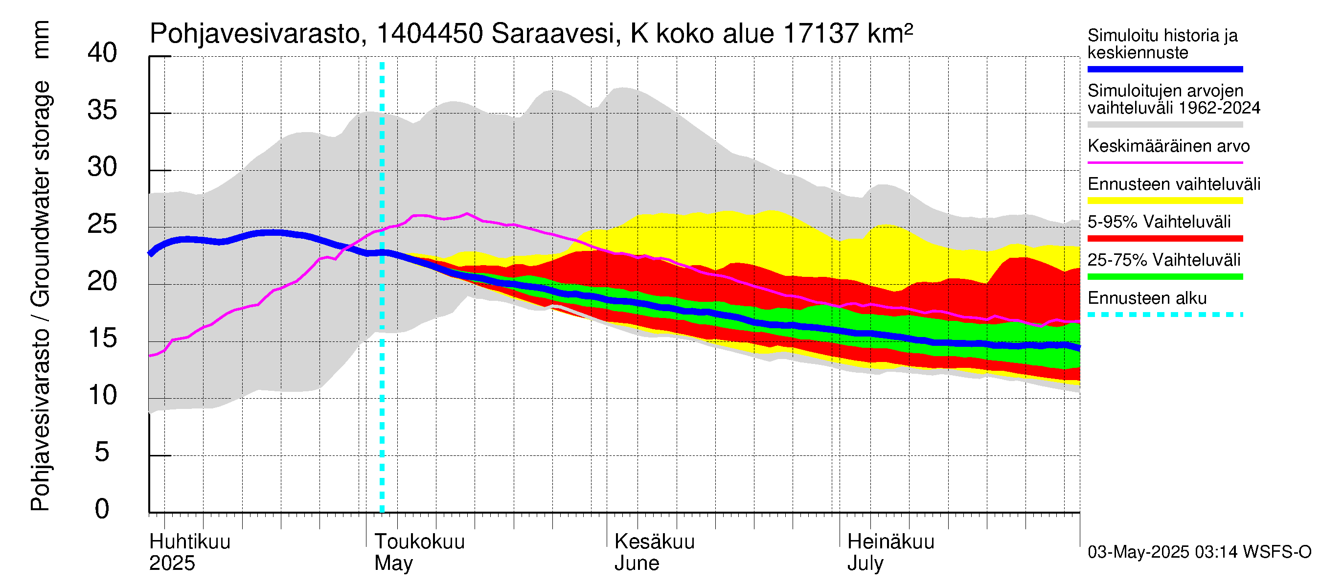 Kymijoen vesistöalue - Saraavesi Kuhankoski: Pohjavesivarasto