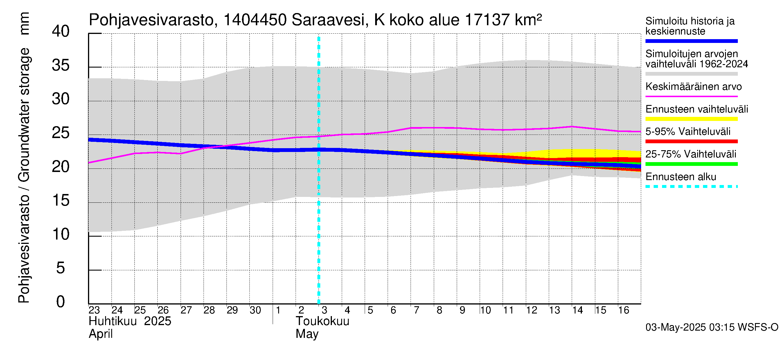Kymijoen vesistöalue - Saraavesi Kuhankoski: Pohjavesivarasto