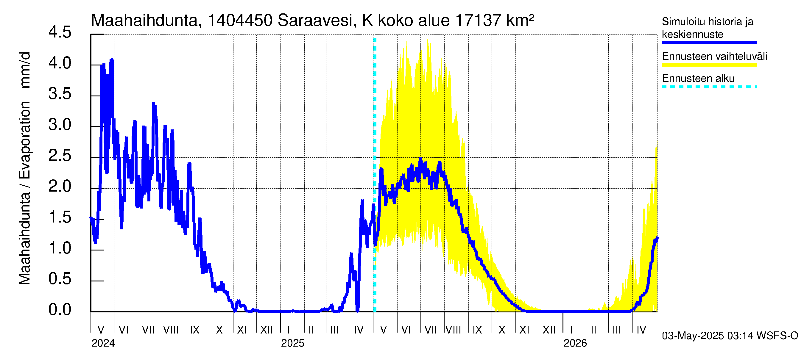 Kymijoen vesistöalue - Saraavesi Kuhankoski: Haihdunta maa-alueelta