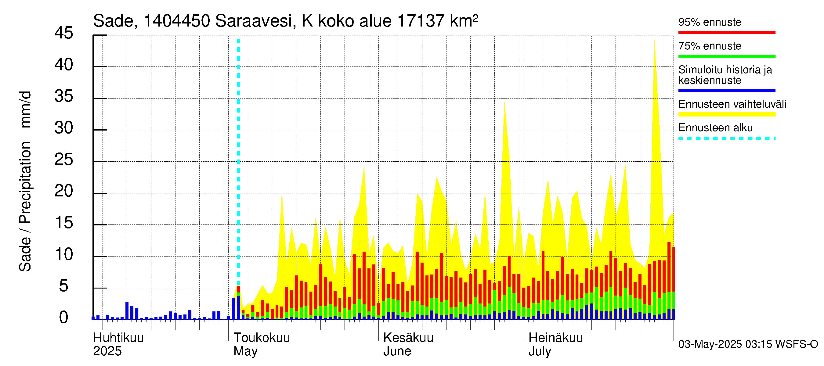 Kymijoen vesistöalue - Saraavesi Kuhankoski: Sade