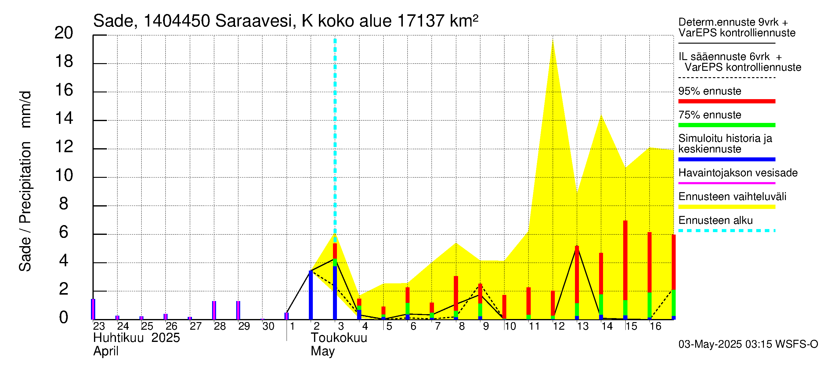 Kymijoen vesistöalue - Saraavesi Kuhankoski: Sade