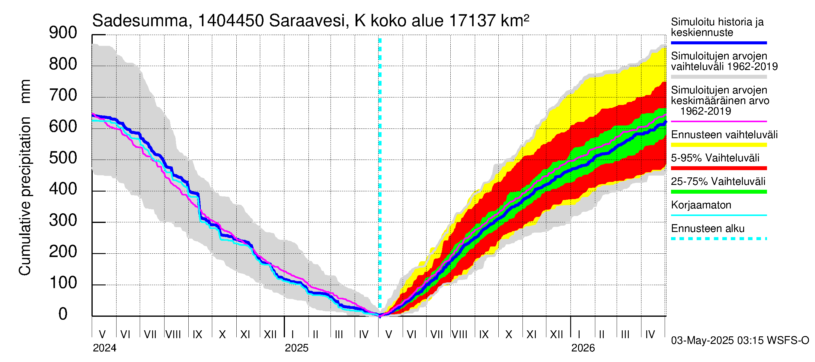 Kymijoen vesistöalue - Saraavesi Kuhankoski: Sade - summa