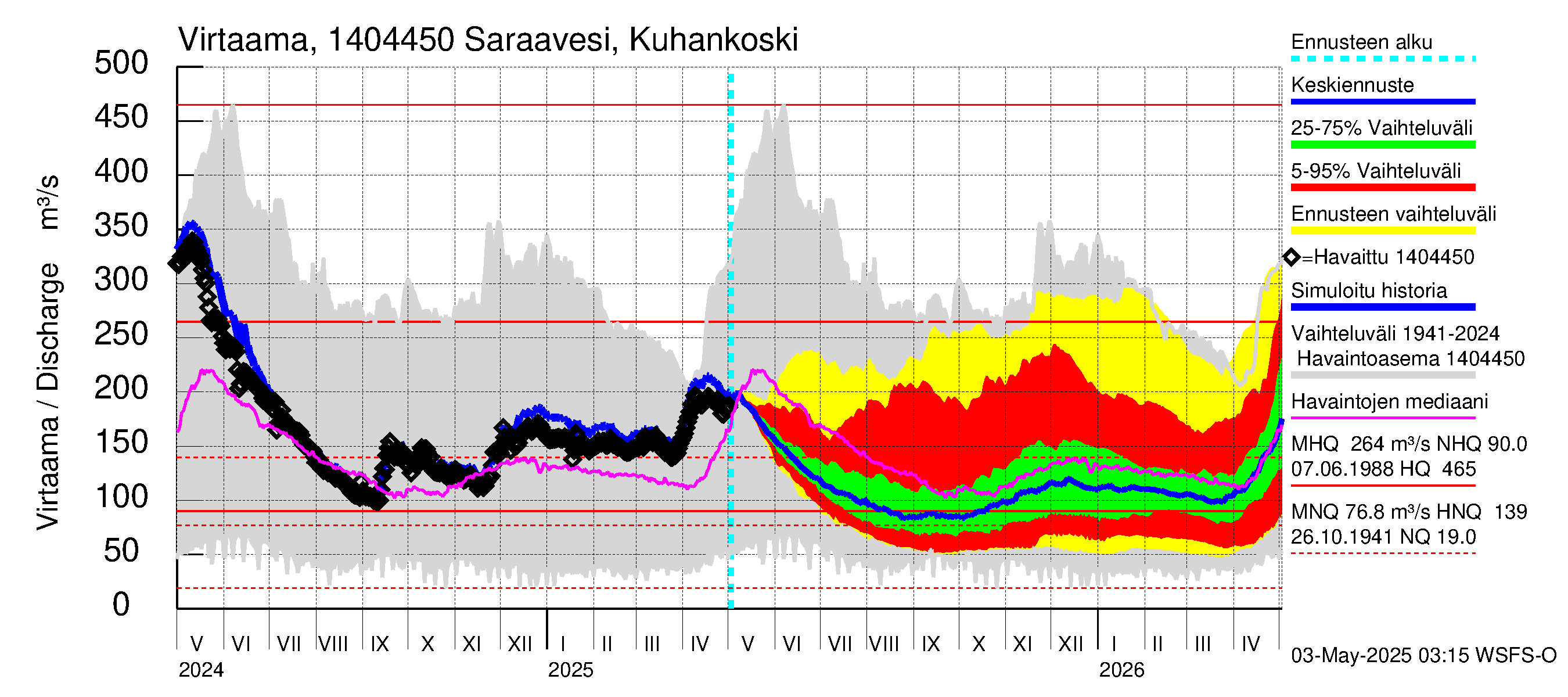 Kymijoen vesistöalue - Saraavesi Kuhankoski: Virtaama / juoksutus - jakaumaennuste