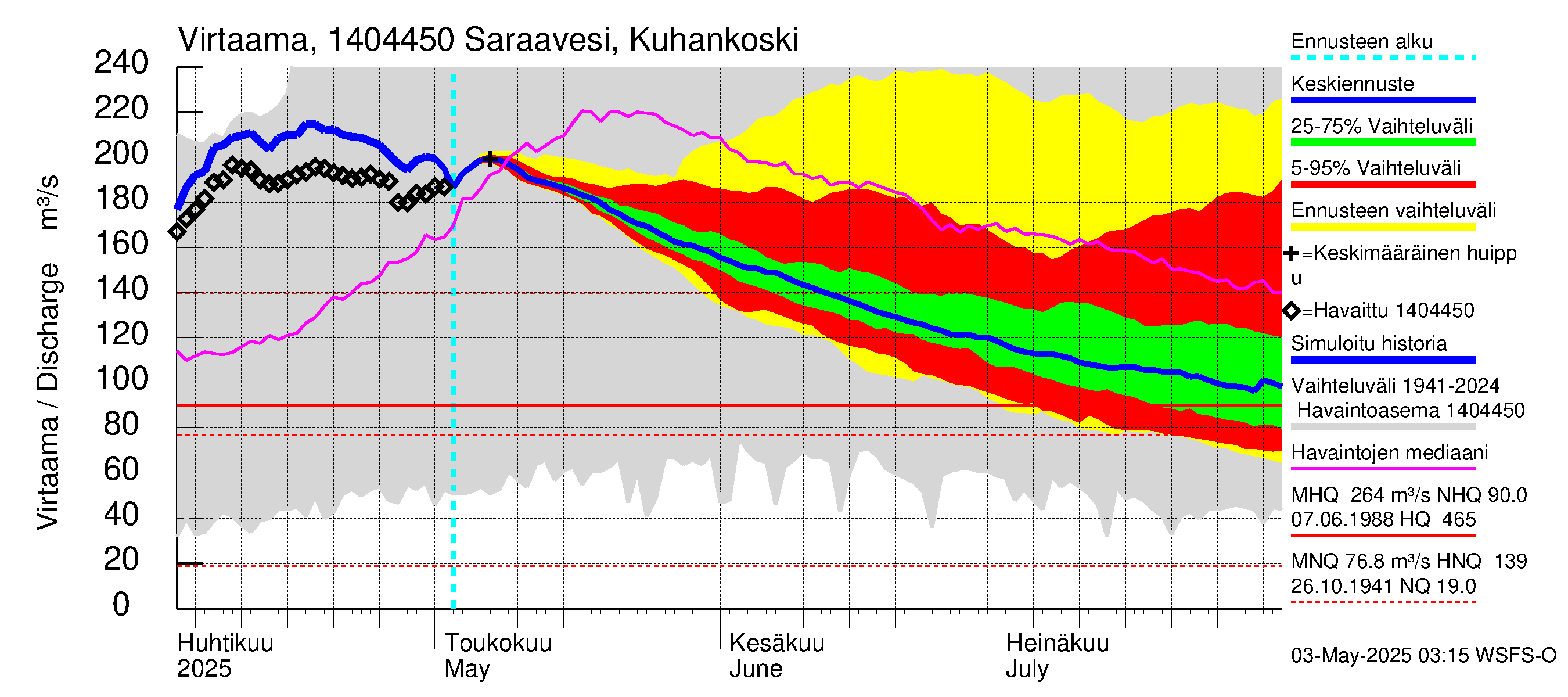 Kymijoen vesistöalue - Saraavesi Kuhankoski: Virtaama / juoksutus - jakaumaennuste
