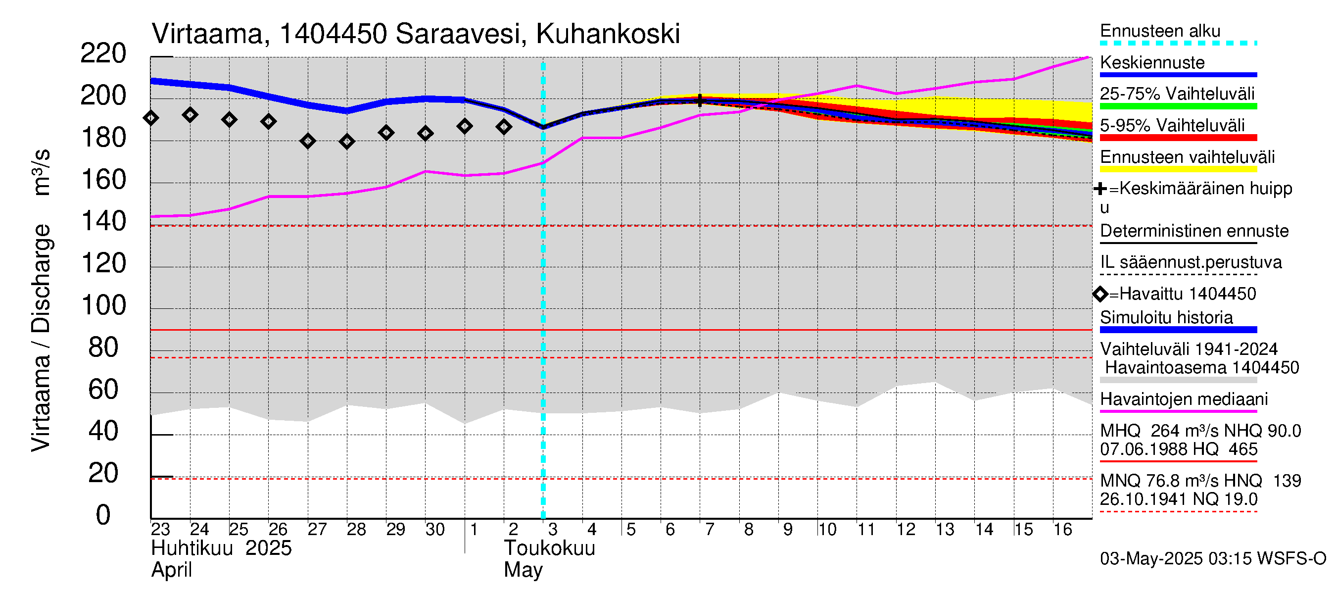 Kymijoen vesistöalue - Saraavesi Kuhankoski: Virtaama / juoksutus - jakaumaennuste