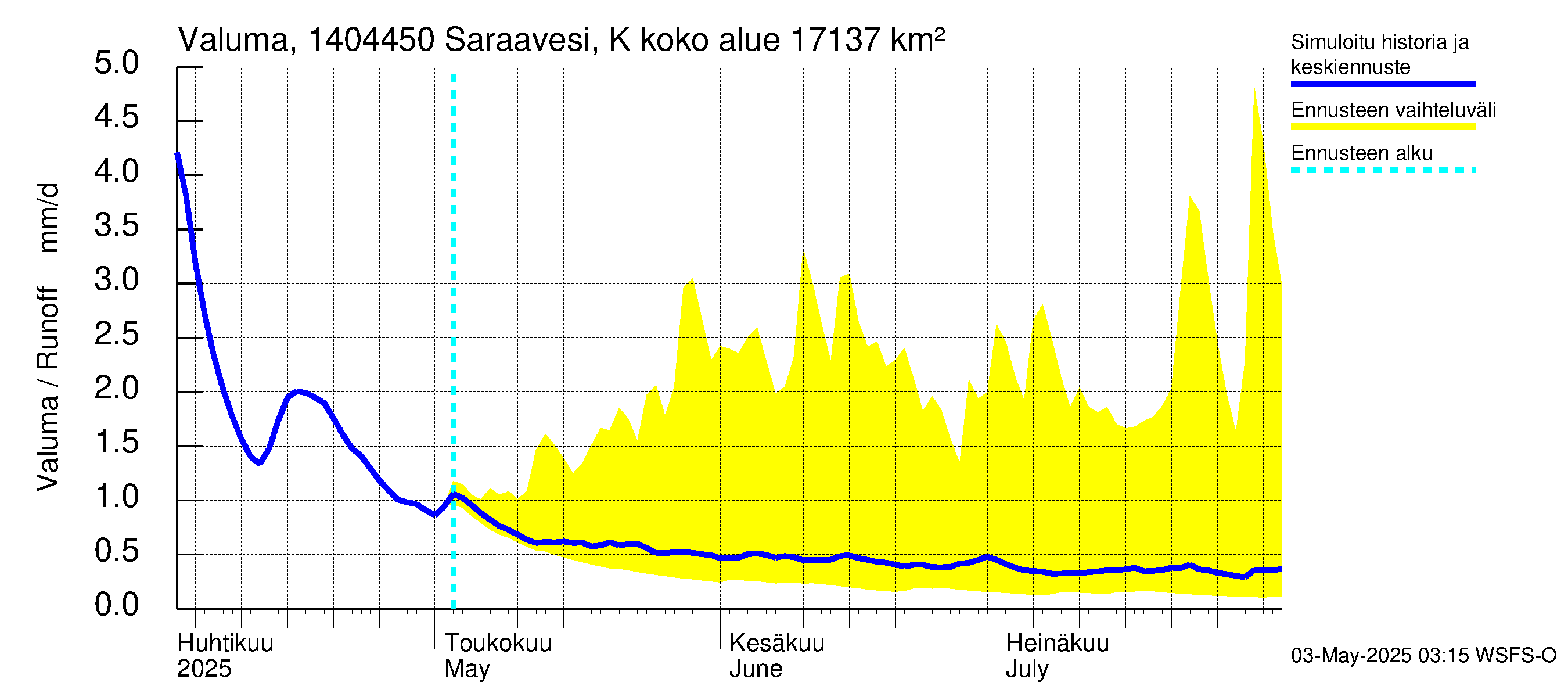 Kymijoen vesistöalue - Saraavesi Kuhankoski: Valuma
