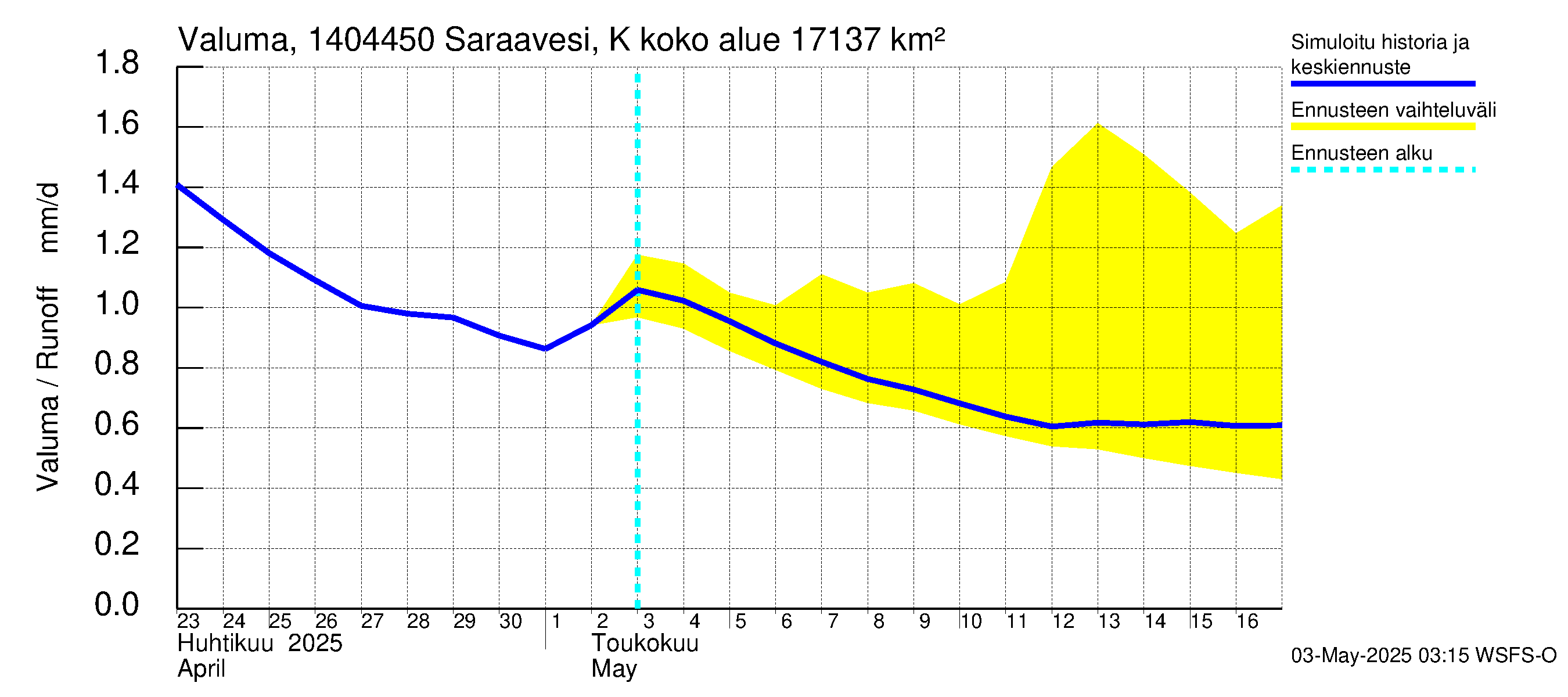 Kymijoen vesistöalue - Saraavesi Kuhankoski: Valuma