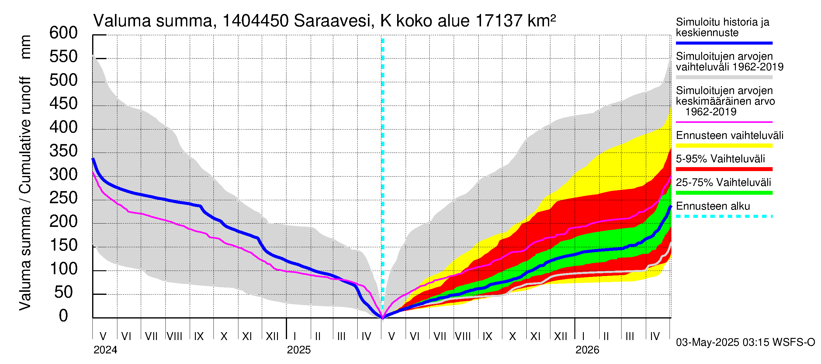 Kymijoen vesistöalue - Saraavesi Kuhankoski: Valuma - summa