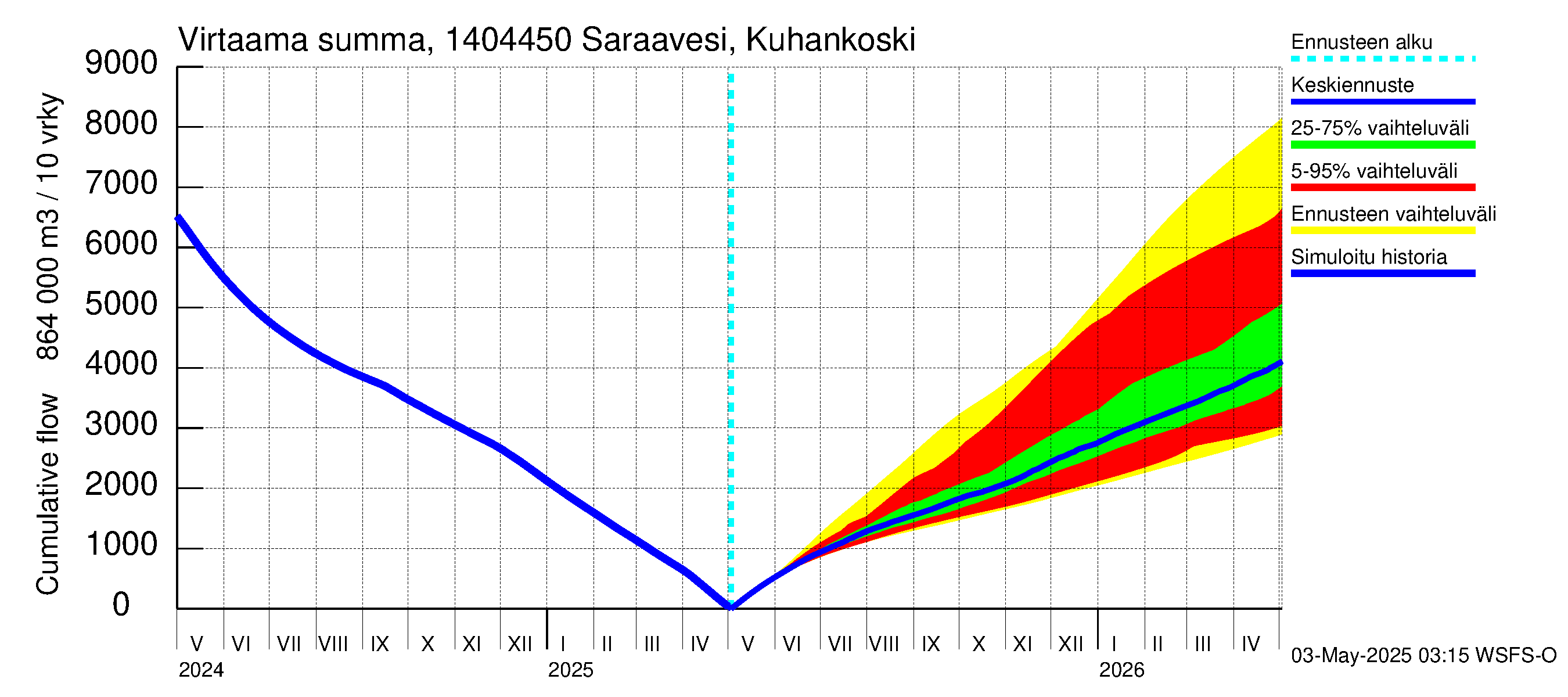 Kymijoen vesistöalue - Saraavesi Kuhankoski: Virtaama / juoksutus - summa
