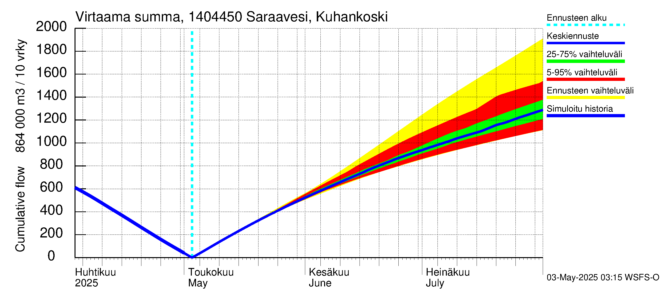 Kymijoen vesistöalue - Saraavesi Kuhankoski: Virtaama / juoksutus - summa