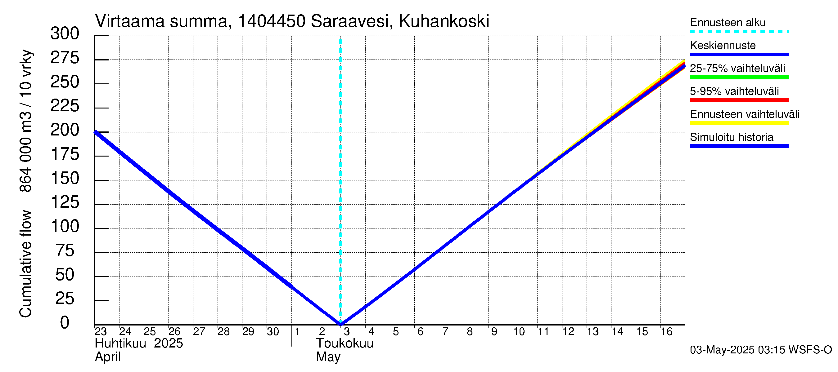 Kymijoen vesistöalue - Saraavesi Kuhankoski: Virtaama / juoksutus - summa
