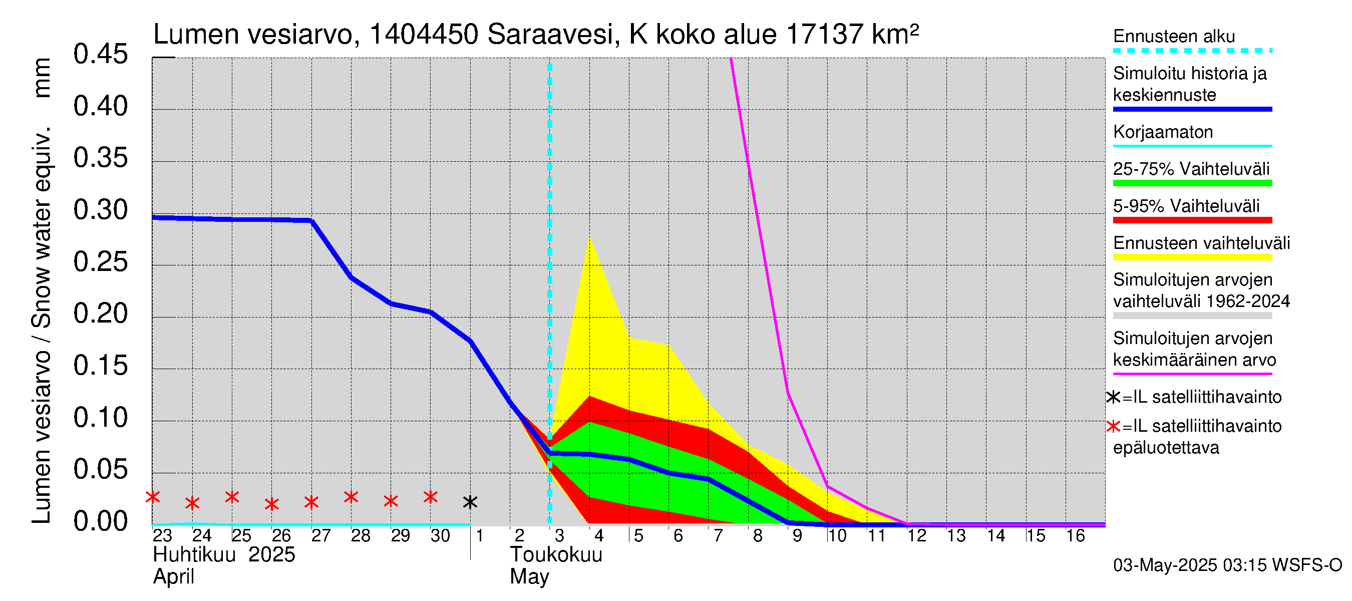 Kymijoen vesistöalue - Saraavesi Kuhankoski: Lumen vesiarvo