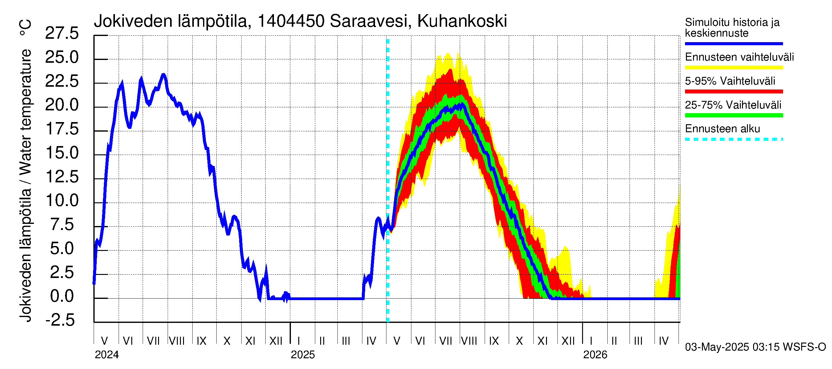 Kymijoen vesistöalue - Saraavesi Kuhankoski: Jokiveden lämpötila
