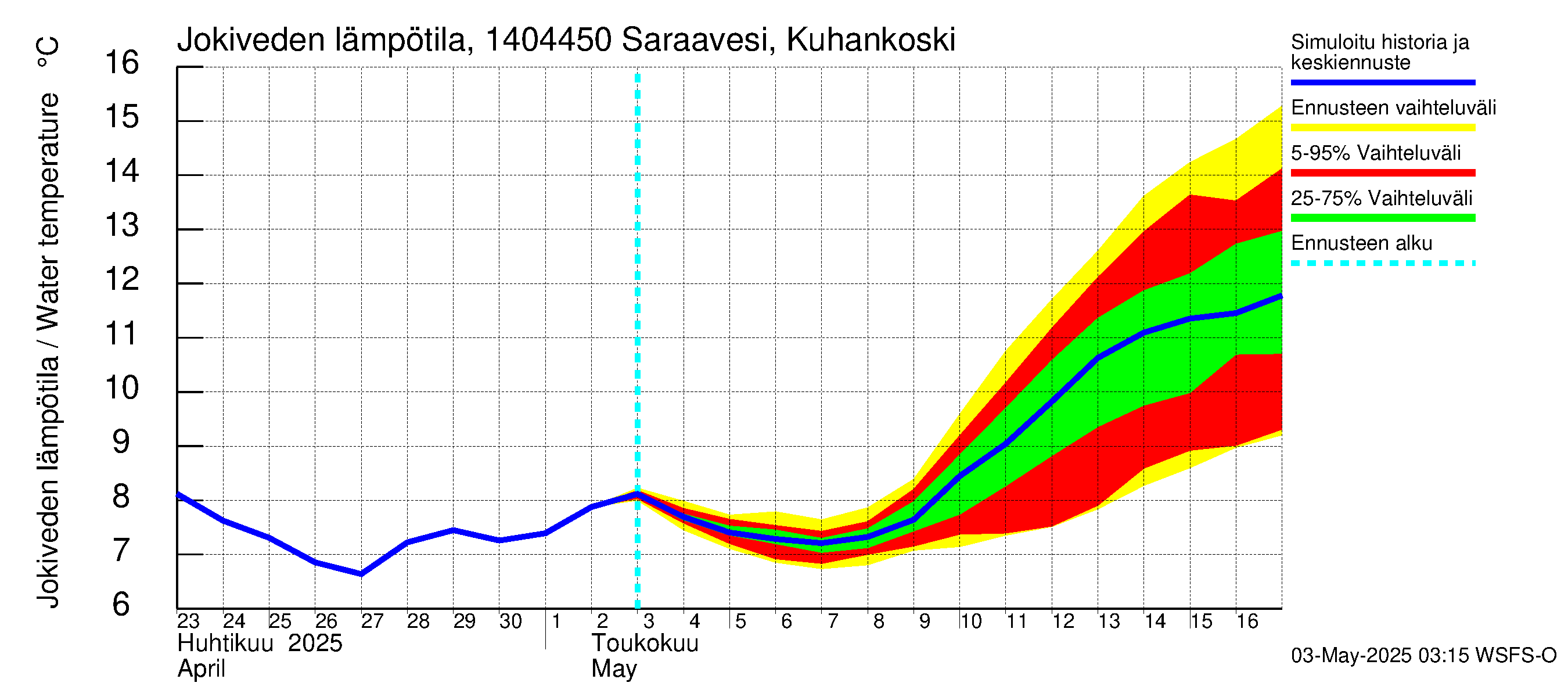 Kymijoen vesistöalue - Saraavesi Kuhankoski: Jokiveden lämpötila