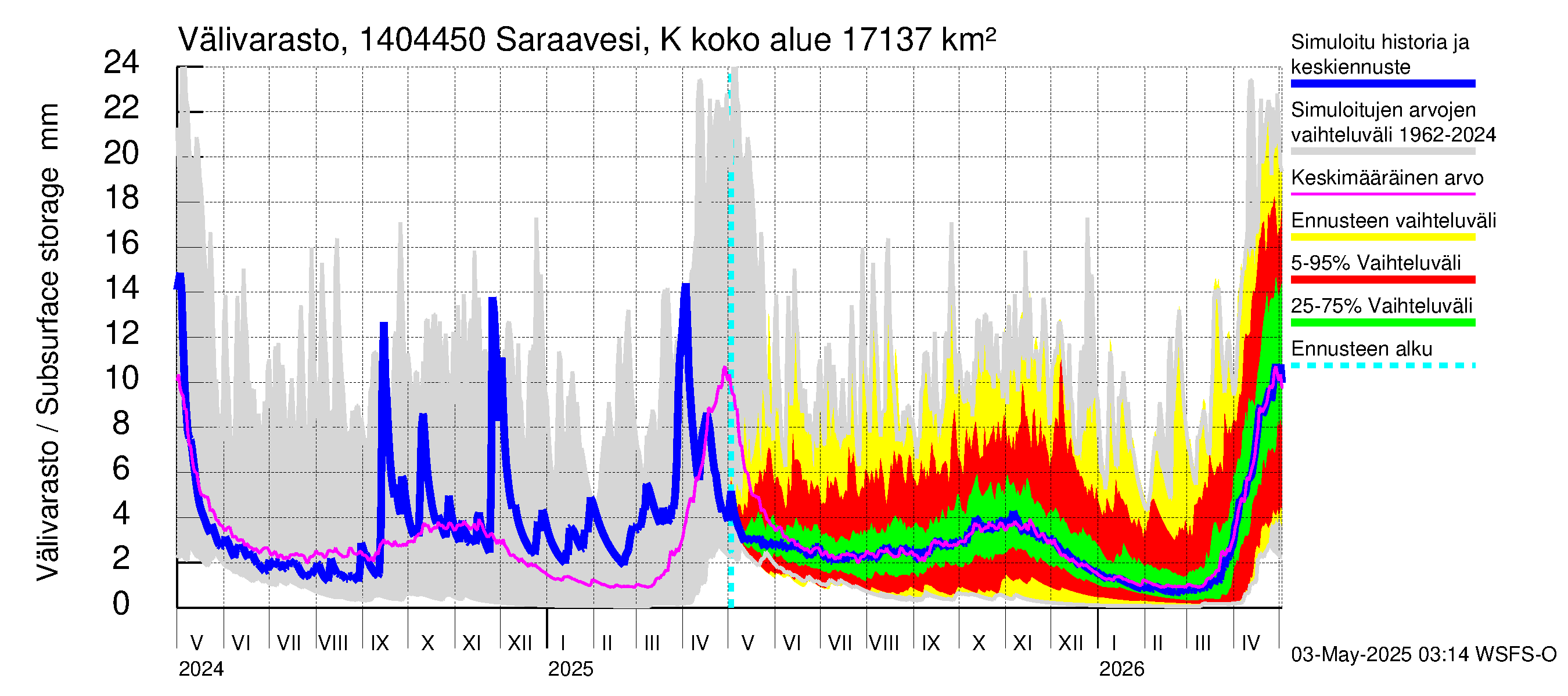 Kymijoen vesistöalue - Saraavesi Kuhankoski: Välivarasto