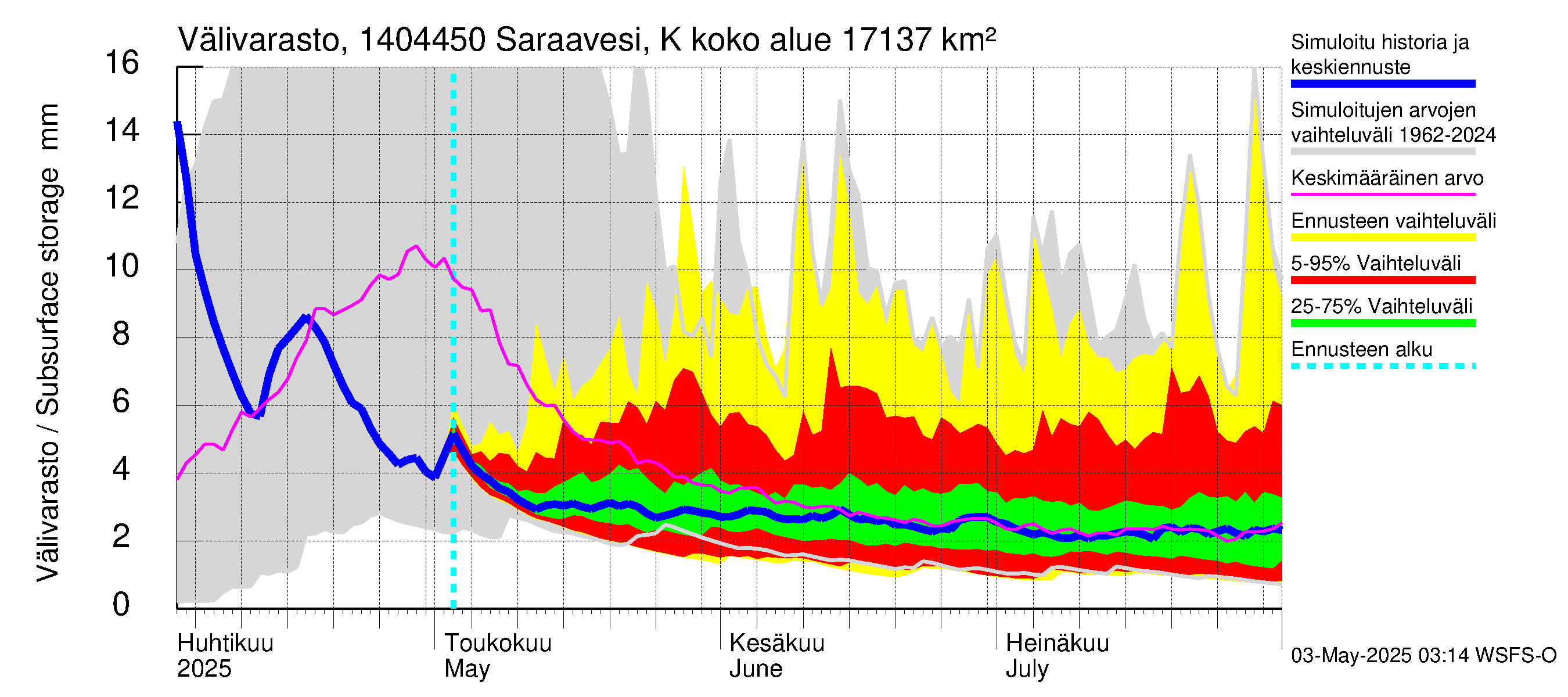 Kymijoen vesistöalue - Saraavesi Kuhankoski: Välivarasto