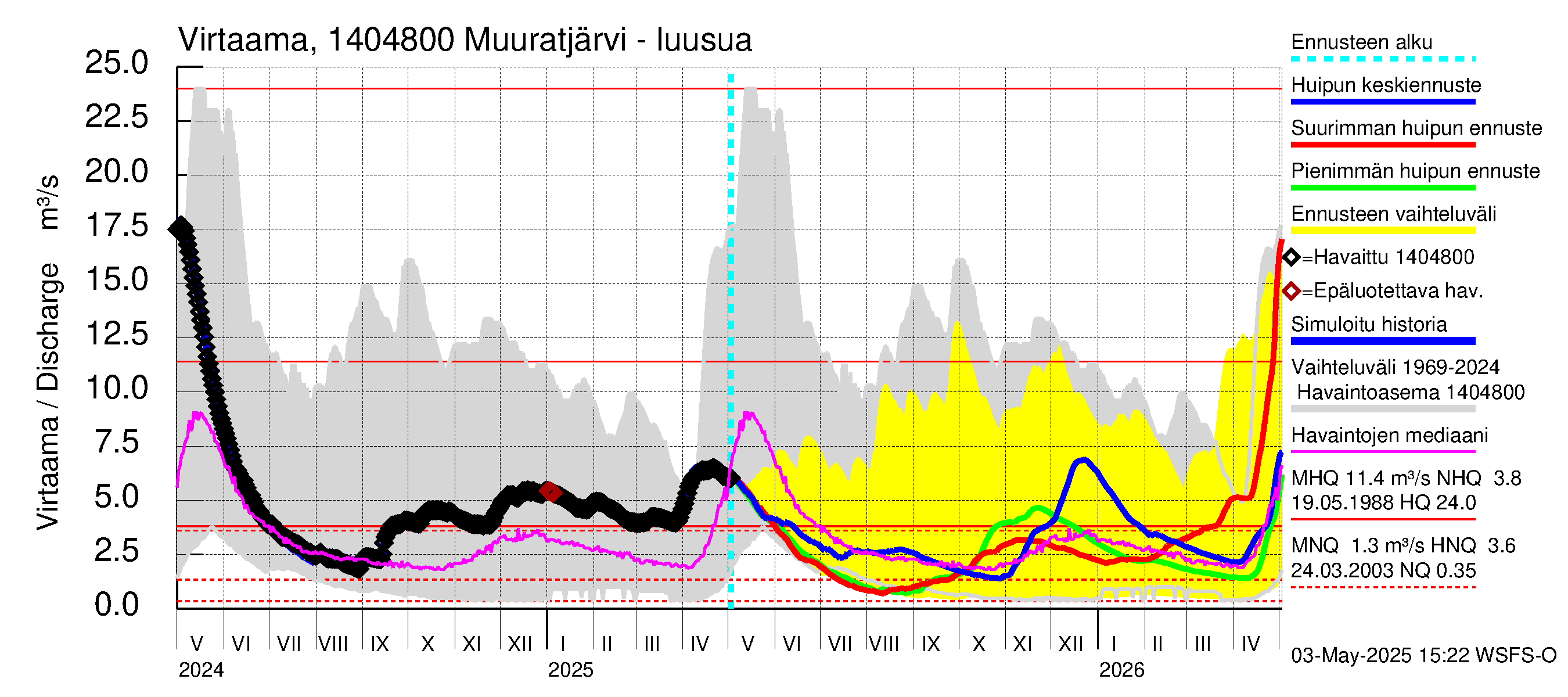 Kymijoen vesistöalue - Muuratjärvi: Lähtövirtaama / juoksutus - huippujen keski- ja ääriennusteet