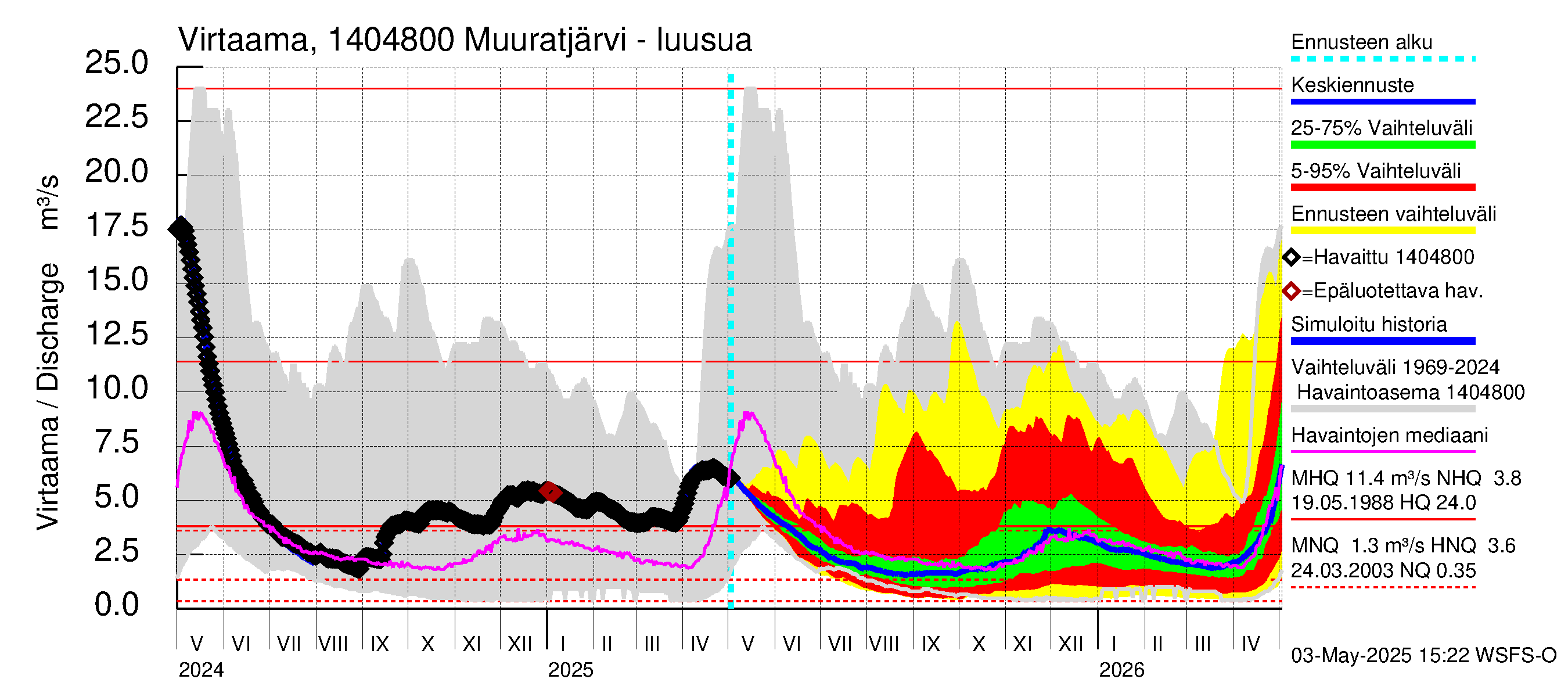 Kymijoen vesistöalue - Muuratjärvi: Lähtövirtaama / juoksutus - jakaumaennuste