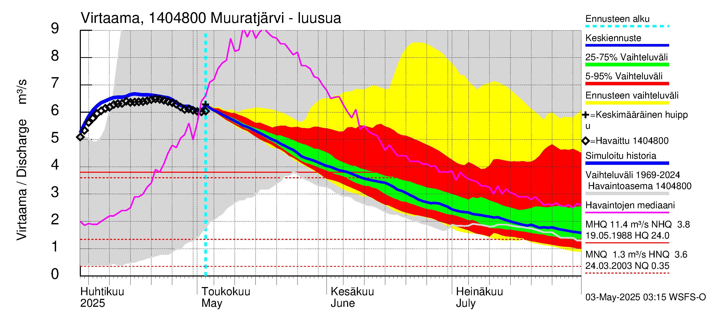 Kymijoen vesistöalue - Muuratjärvi: Lähtövirtaama / juoksutus - jakaumaennuste