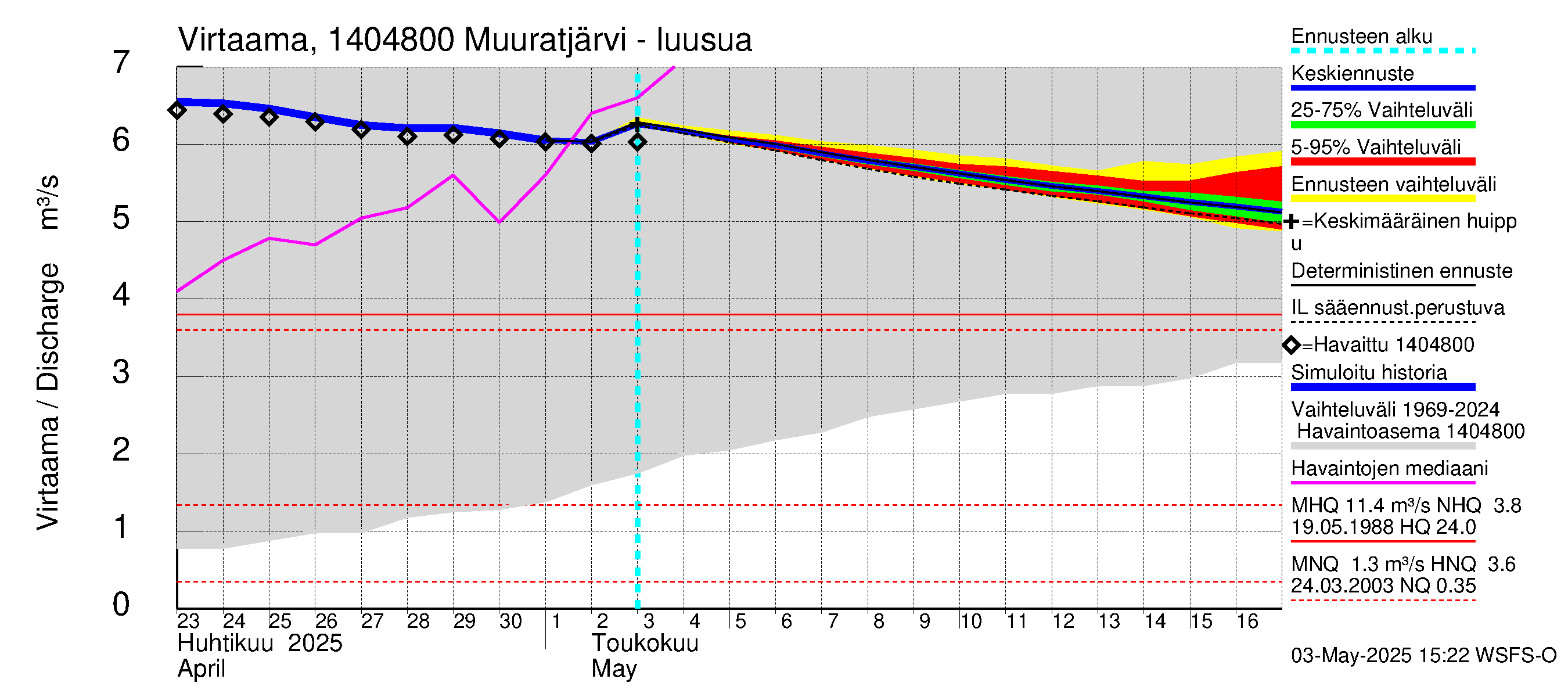Kymijoen vesistöalue - Muuratjärvi: Lähtövirtaama / juoksutus - jakaumaennuste