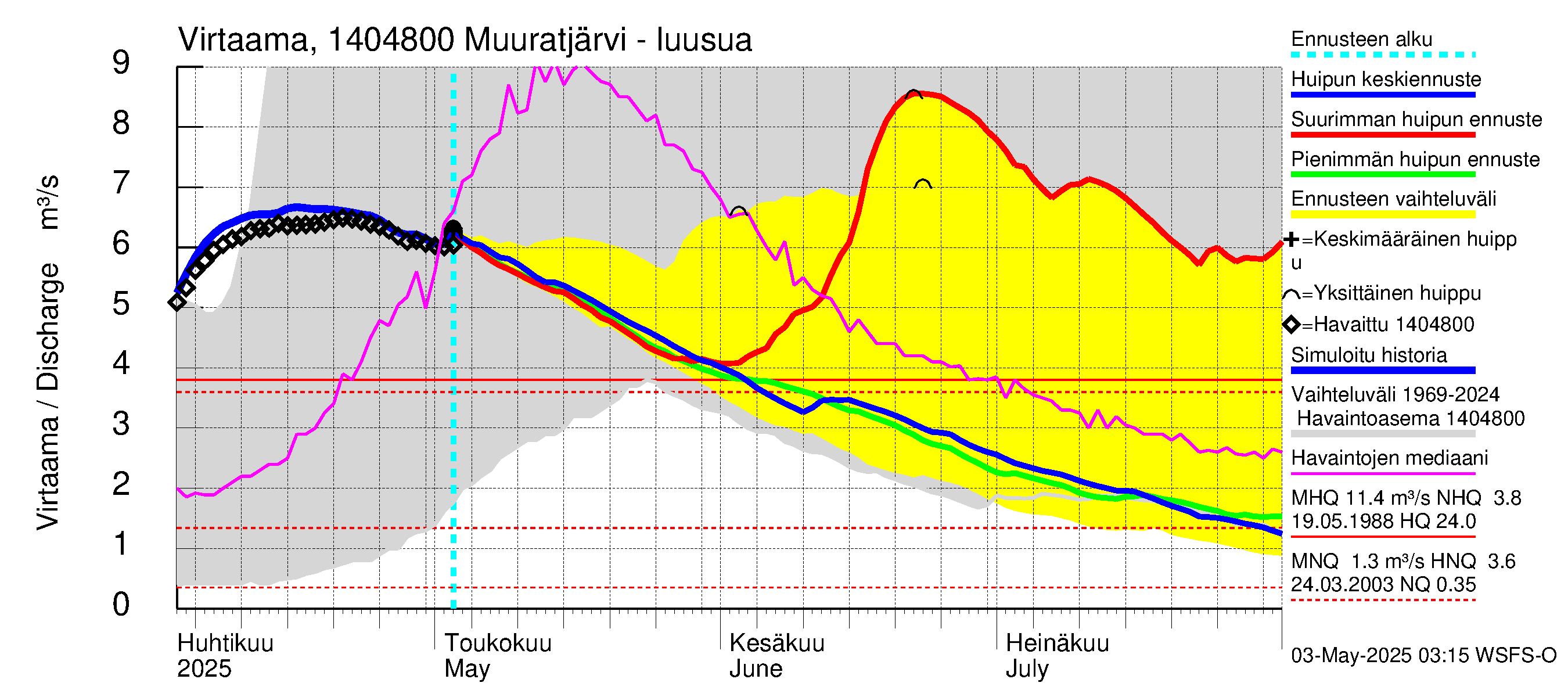 Kymijoen vesistöalue - Muuratjärvi: Lähtövirtaama / juoksutus - huippujen keski- ja ääriennusteet