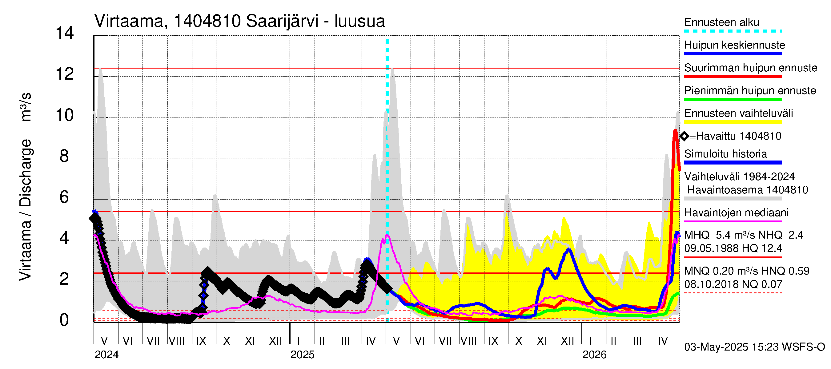 Kymijoen vesistöalue - Saarijärvi: Lähtövirtaama / juoksutus - huippujen keski- ja ääriennusteet