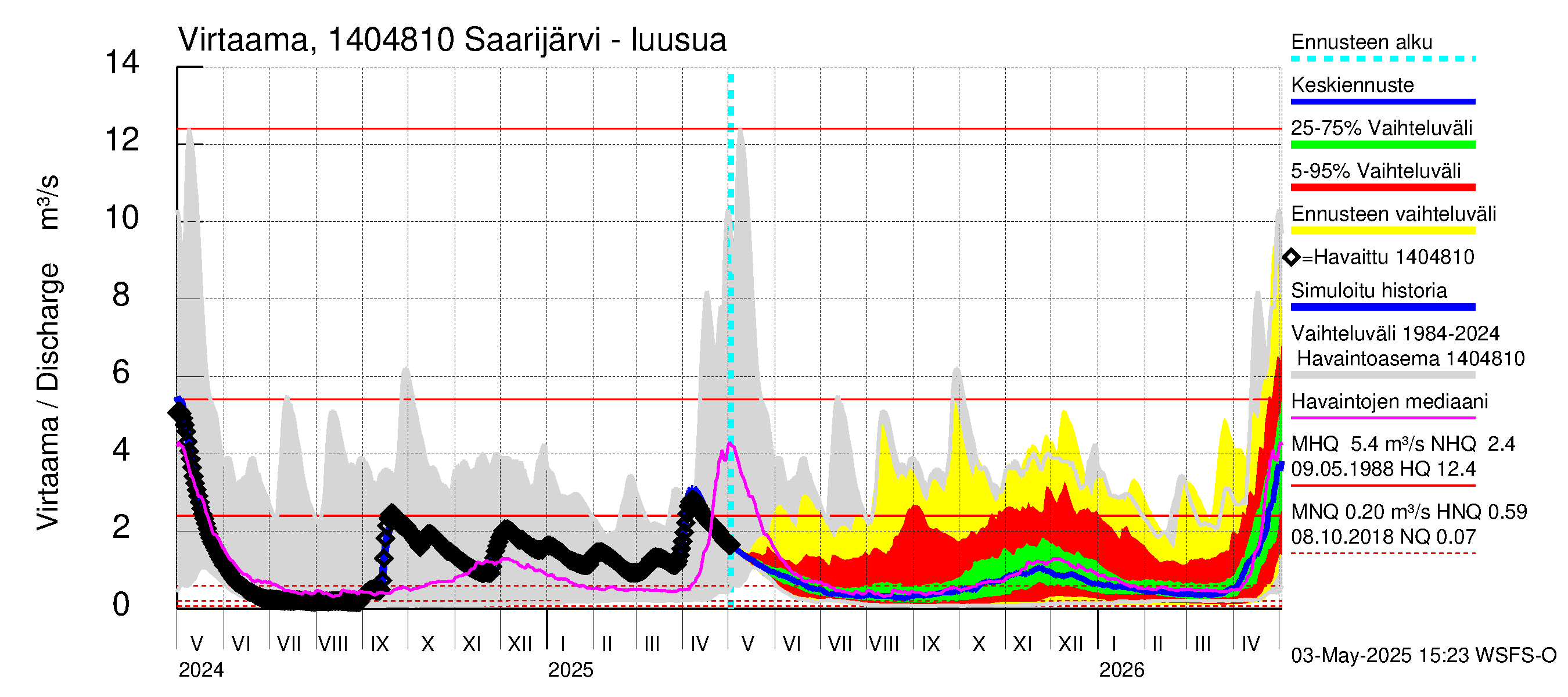 Kymijoen vesistöalue - Saarijärvi: Lähtövirtaama / juoksutus - jakaumaennuste