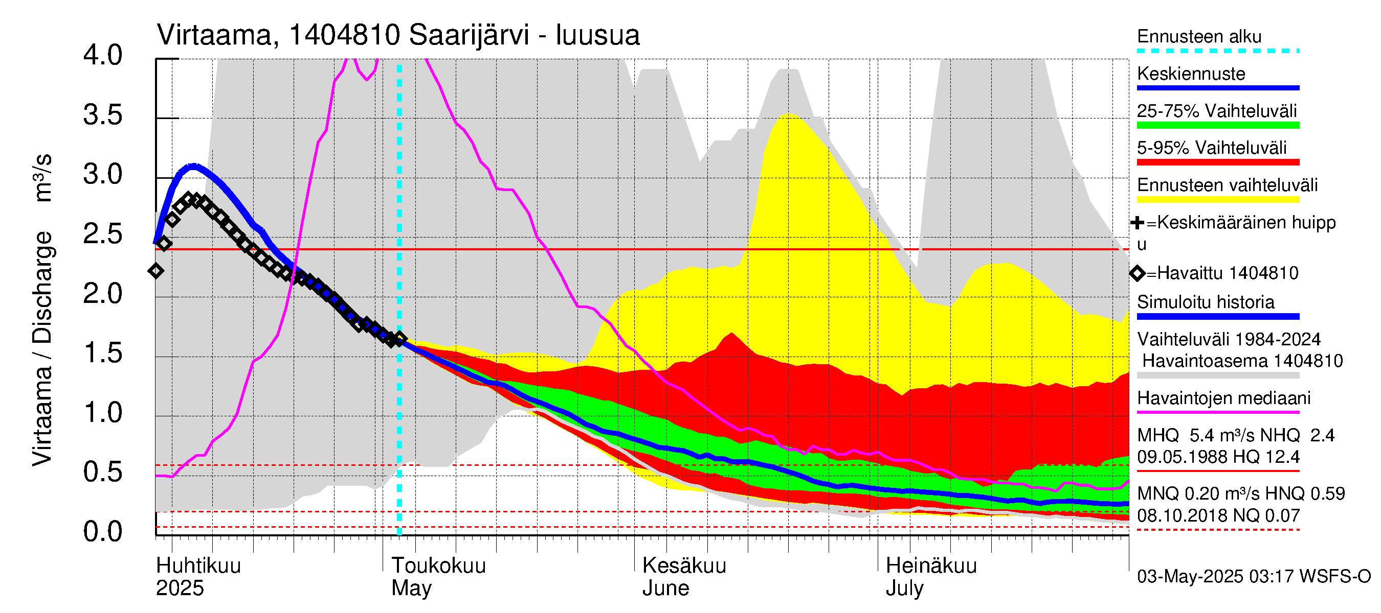 Kymijoen vesistöalue - Saarijärvi: Lähtövirtaama / juoksutus - jakaumaennuste