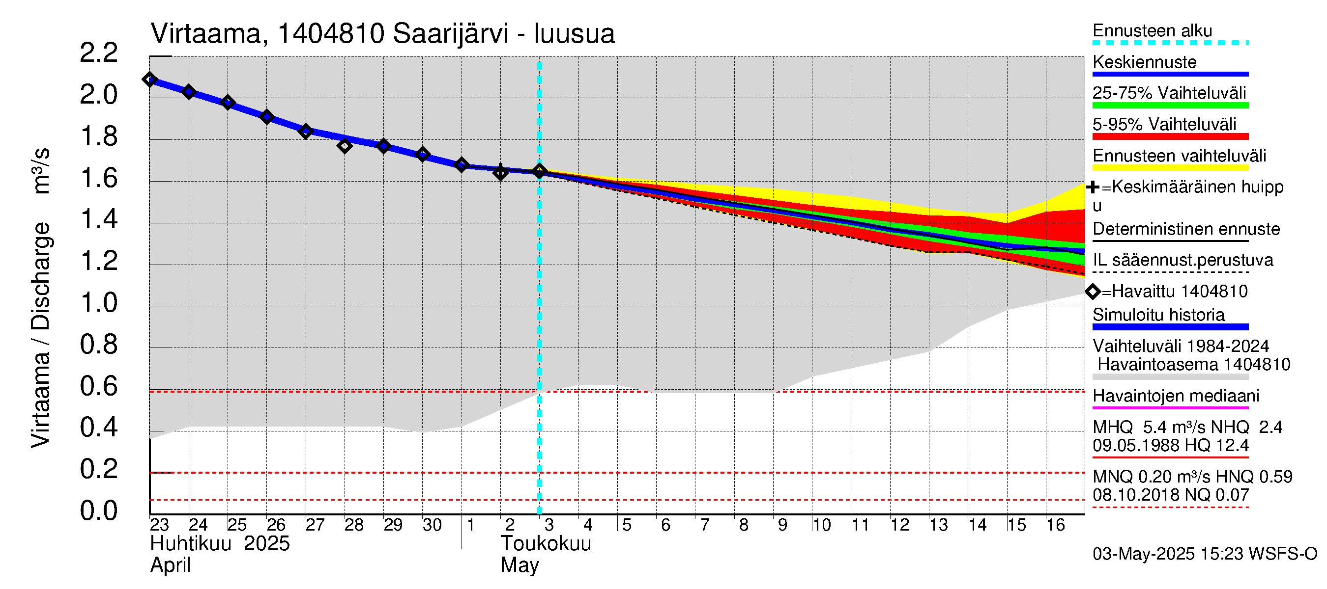 Kymijoen vesistöalue - Saarijärvi: Lähtövirtaama / juoksutus - jakaumaennuste