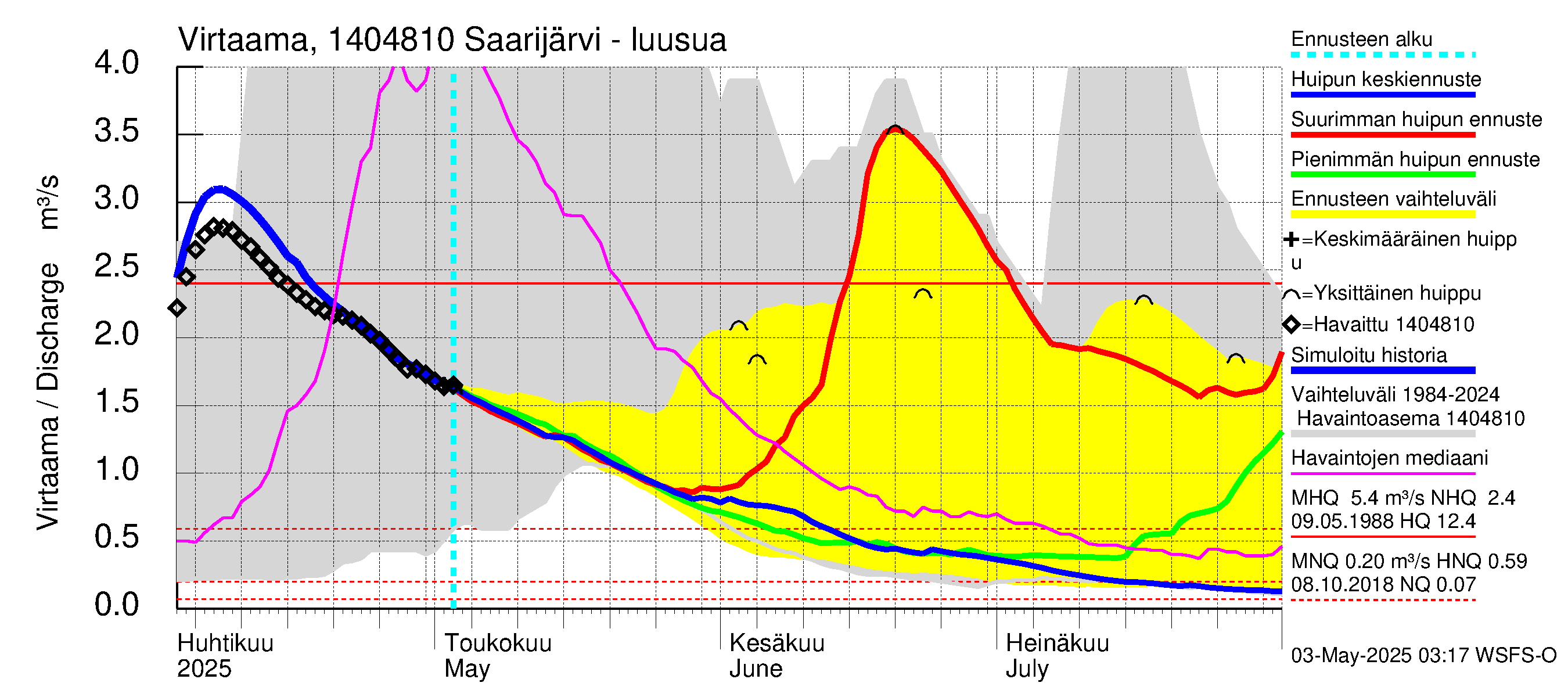 Kymijoen vesistöalue - Saarijärvi: Lähtövirtaama / juoksutus - huippujen keski- ja ääriennusteet