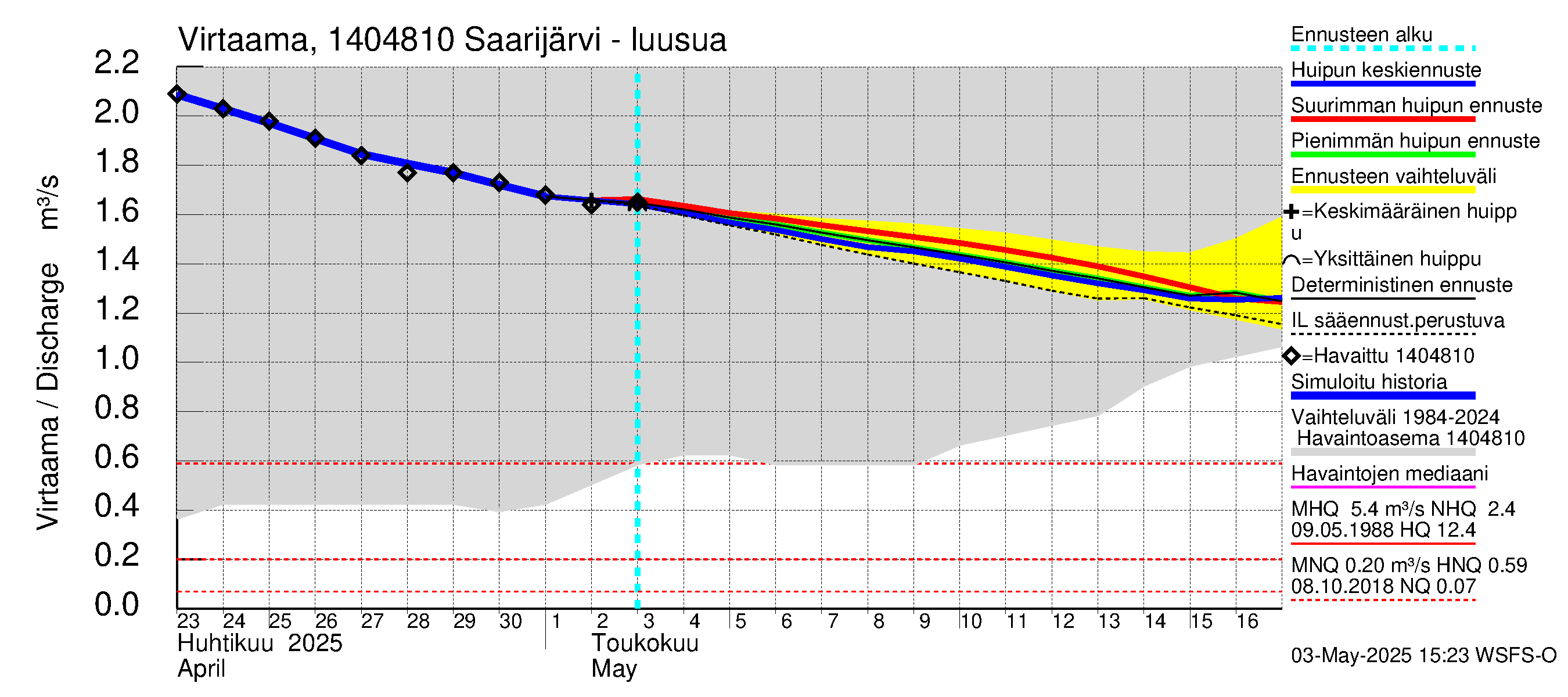 Kymijoen vesistöalue - Saarijärvi: Lähtövirtaama / juoksutus - huippujen keski- ja ääriennusteet