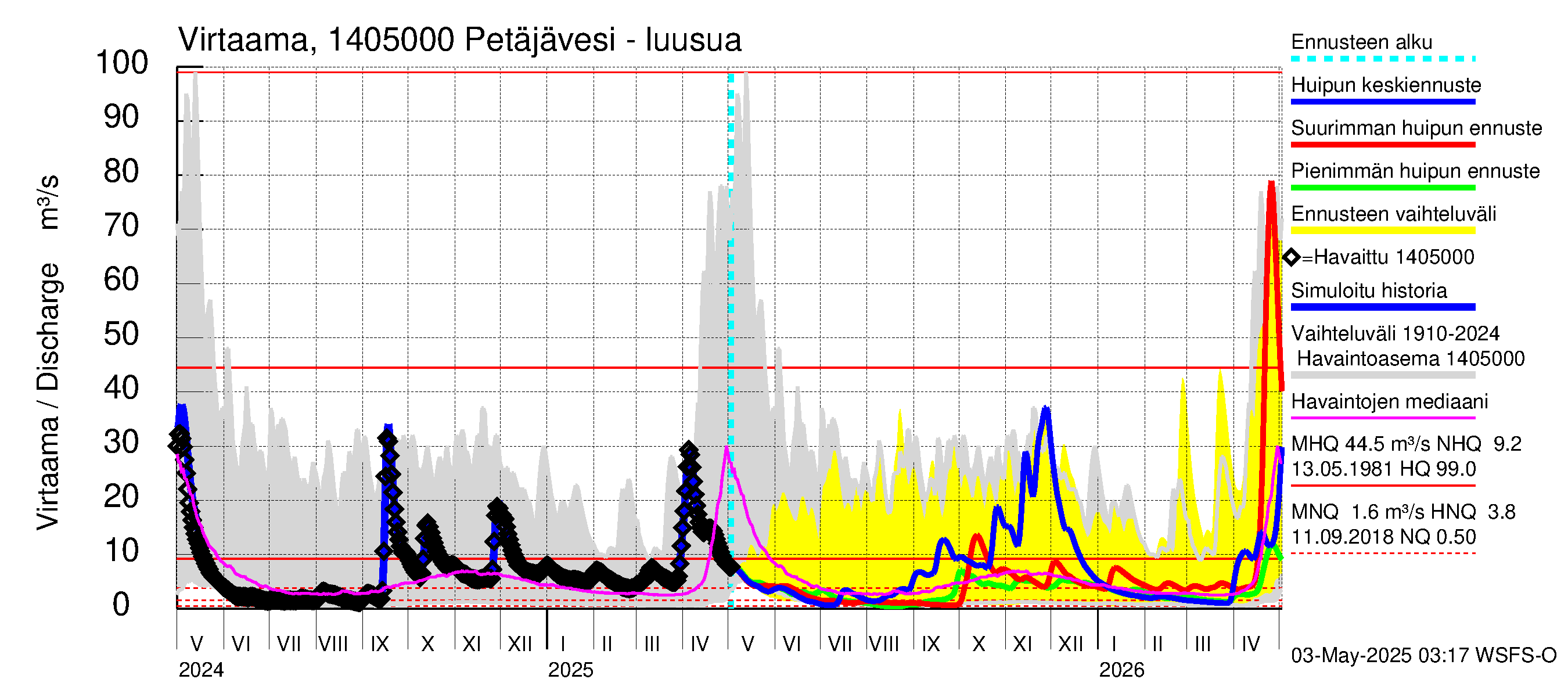 Kymijoen vesistöalue - Petäjävesi: Lähtövirtaama / juoksutus - huippujen keski- ja ääriennusteet