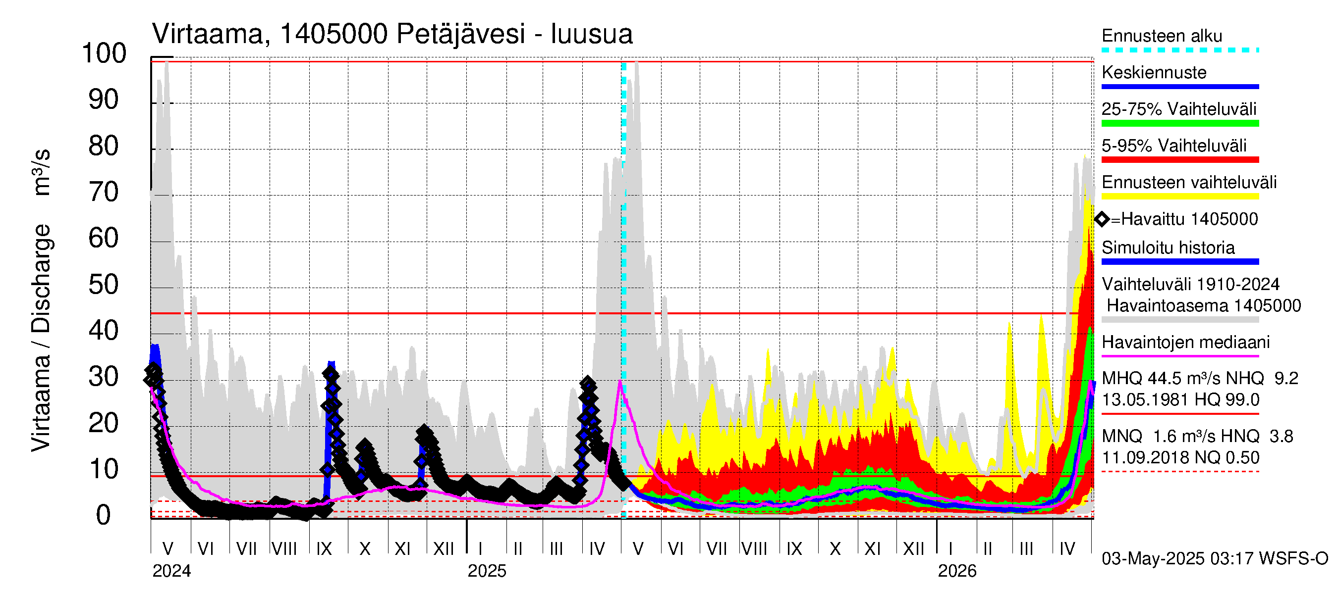 Kymijoen vesistöalue - Petäjävesi: Lähtövirtaama / juoksutus - jakaumaennuste