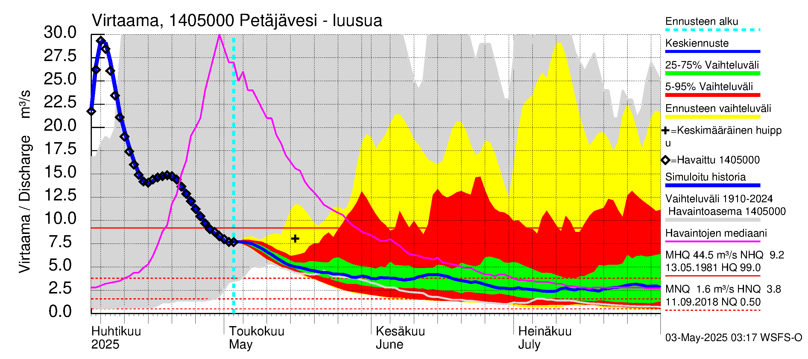Kymijoen vesistöalue - Petäjävesi: Lähtövirtaama / juoksutus - jakaumaennuste