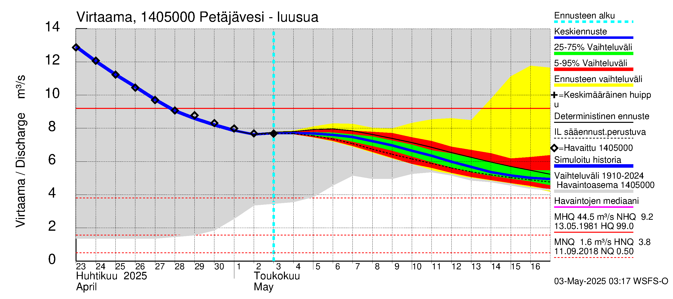 Kymijoen vesistöalue - Petäjävesi: Lähtövirtaama / juoksutus - jakaumaennuste