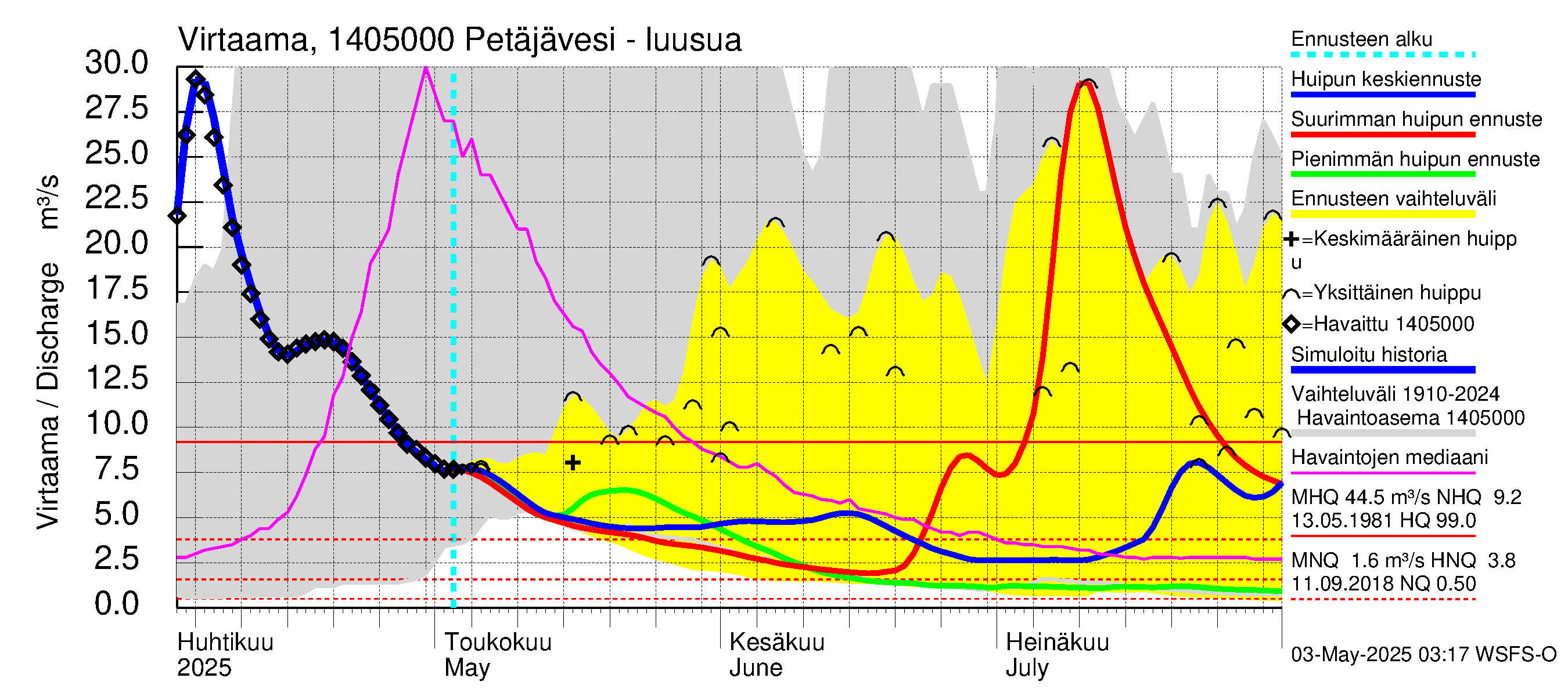 Kymijoen vesistöalue - Petäjävesi: Lähtövirtaama / juoksutus - huippujen keski- ja ääriennusteet